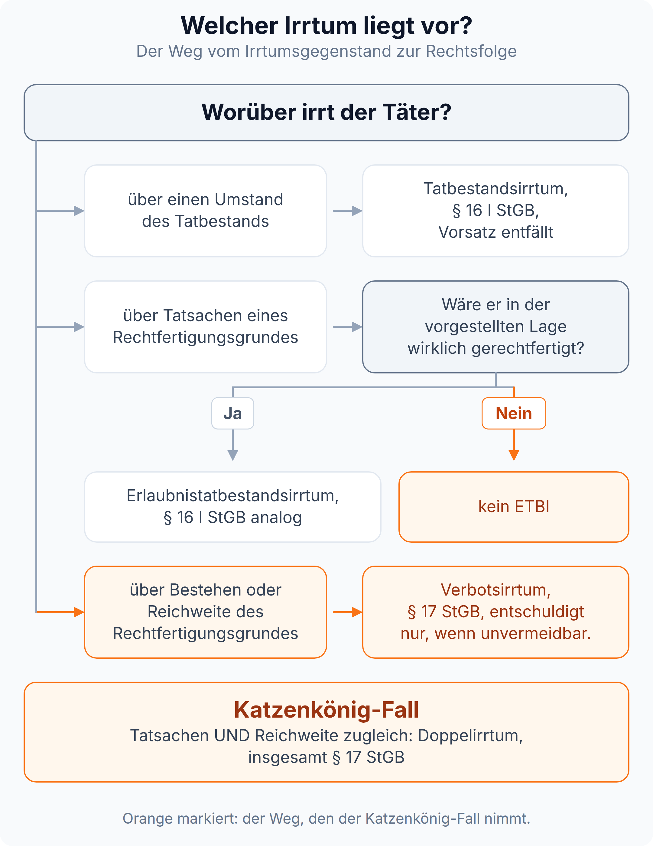 Entscheidungsbaum zum Irrtumsgegenstand: Tatbestandsirrtum nach § 16 I StGB, Erlaubnistatbestandsirrtum und Verbotsirrtum nach § 17 StGB, der Doppelirrtum führt insgesamt zu § 17 StGB