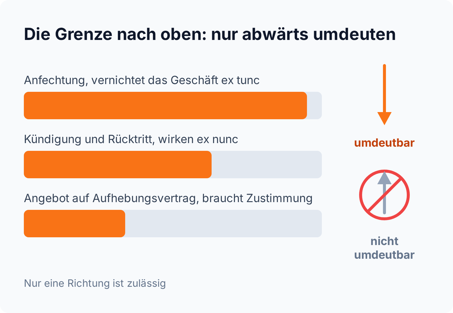 Balkengrafik: Umdeutung ist nur abwärts möglich, von der Anfechtung bis zum zustimmungsbedürftigen Aufhebungsvertrag, nicht umgekehrt