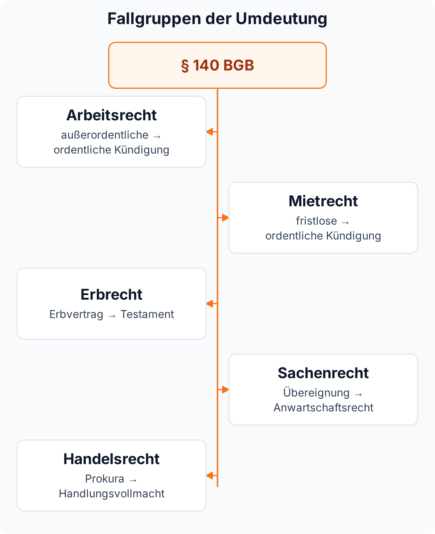 Mindmap: Die Fallgruppen der Umdeutung nach § 140 BGB in Arbeitsrecht, Mietrecht, Erbrecht, Sachenrecht und Handelsrecht