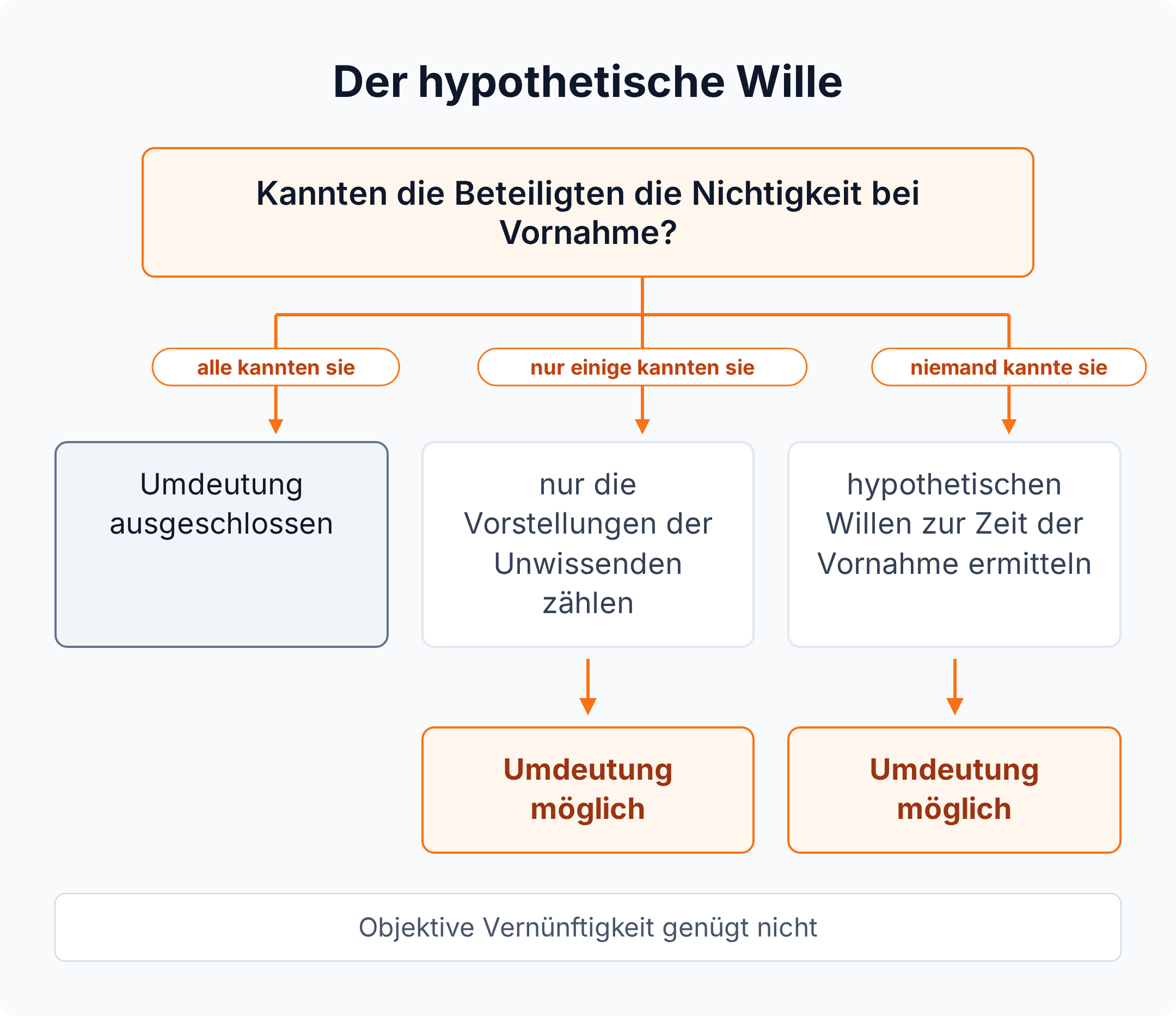 Entscheidungsbaum: Der hypothetische Wille bestimmt die Umdeutung, je nachdem ob alle, einige oder niemand die Nichtigkeit kannte