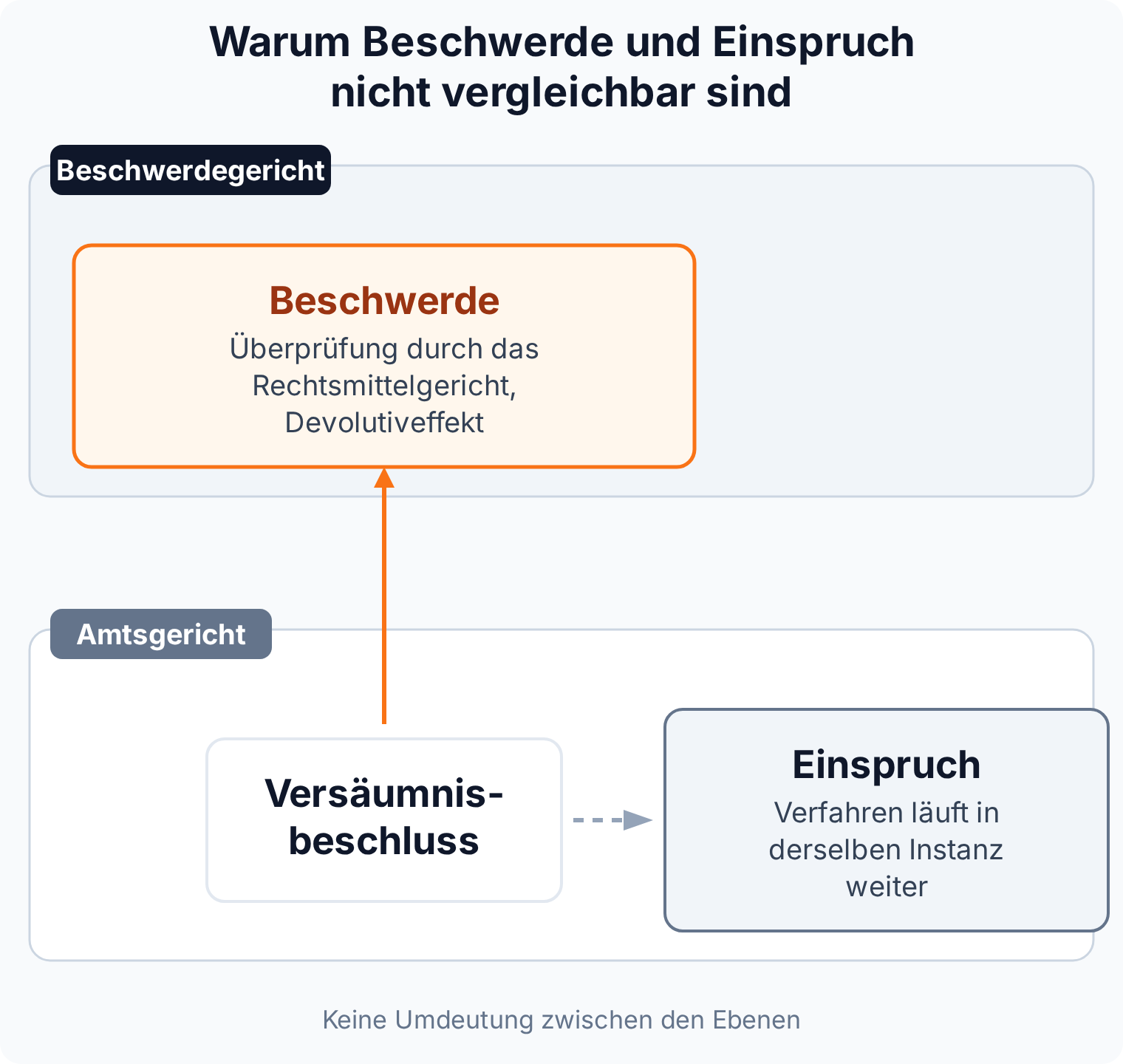 Boxen-und-Pfeile-Grafik: Beschwerde wirkt devolutiv in die nächste Instanz, Einspruch bleibt im Amtsgericht, daher keine Umdeutung zwischen beiden