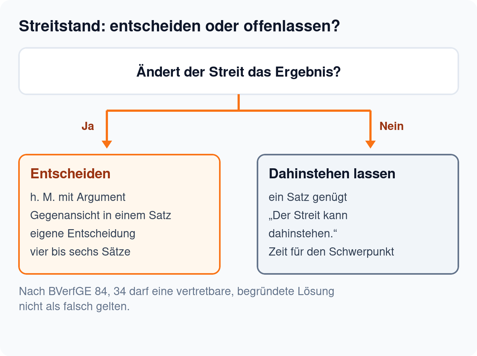Entscheidungsbaum: ändert der Streit das Ergebnis, wird entschieden, sonst kann er dahinstehen