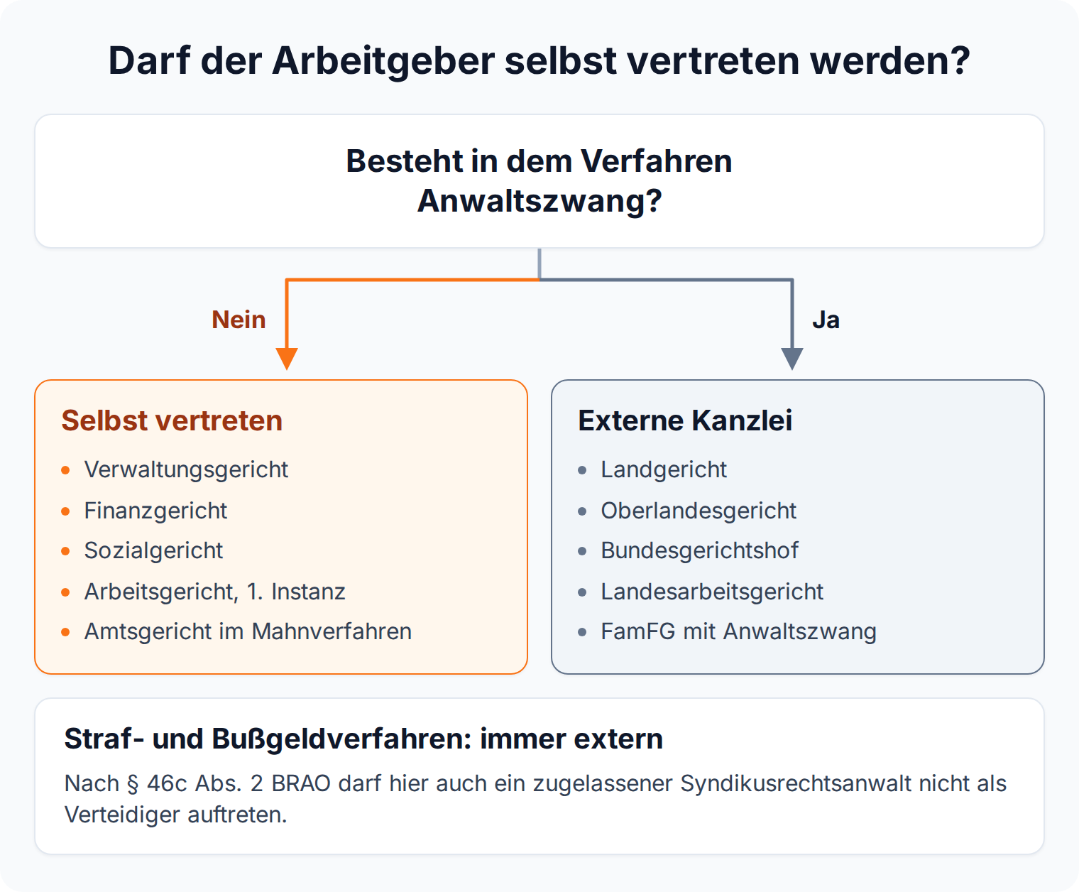 Entscheidungsbaum: ohne Anwaltszwang darf der Arbeitgeber selbst vertreten werden, vor Landgericht und Bundesgerichtshof nur die externe Kanzlei