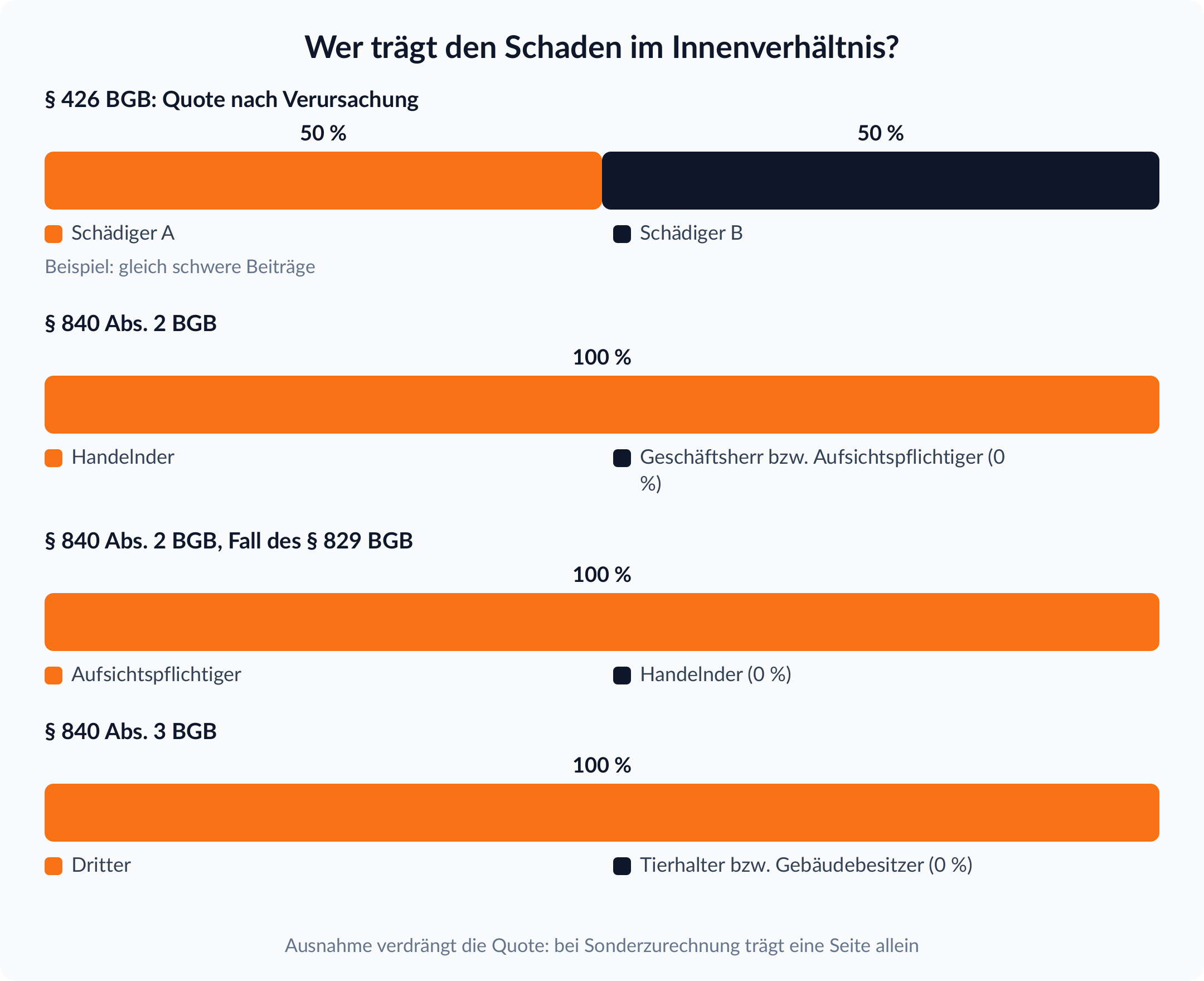 Anteilsbalken Innenausgleich: nach § 426 BGB Quote nach Verursachung, nach § 840 Abs. 2 BGB trägt der Handelnde 100 Prozent, nach § 840 Abs. 3 BGB der Dritte 100 Prozent