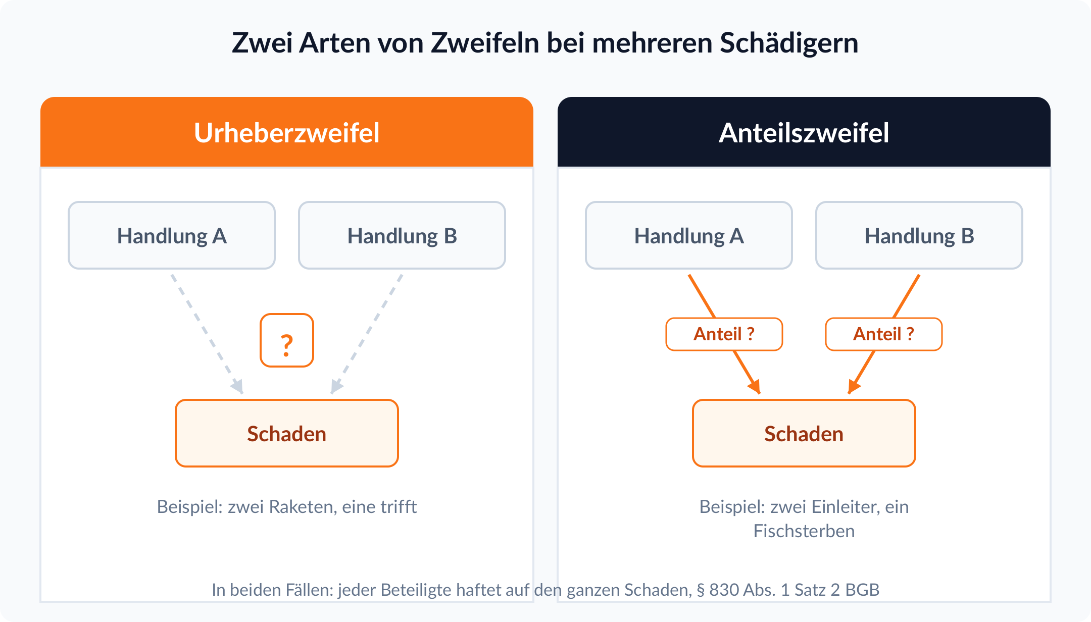 Schema Urheberzweifel und Anteilszweifel: Bei Urheberzweifel erreicht nur eine von zwei Handlungen den Schaden, bei Anteilszweifel beide, jeweils haftet jeder Beteiligte auf den ganzen Schaden