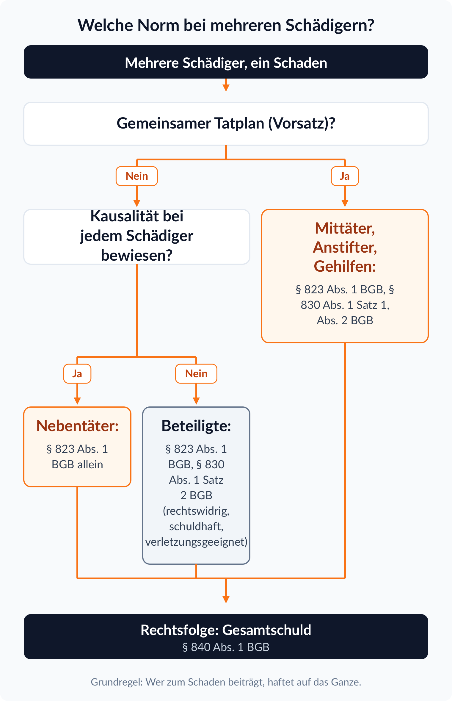 Entscheidungsbaum: Gemeinsamer Tatplan führt zu Mittätern, Anstiftern und Gehilfen, bewiesene Kausalität ohne Tatplan zu Nebentätern, sonst zu Beteiligten nach § 830 Abs. 1 Satz 2 BGB, alle mit Gesamtschuld nach § 840 Abs. 1 BGB