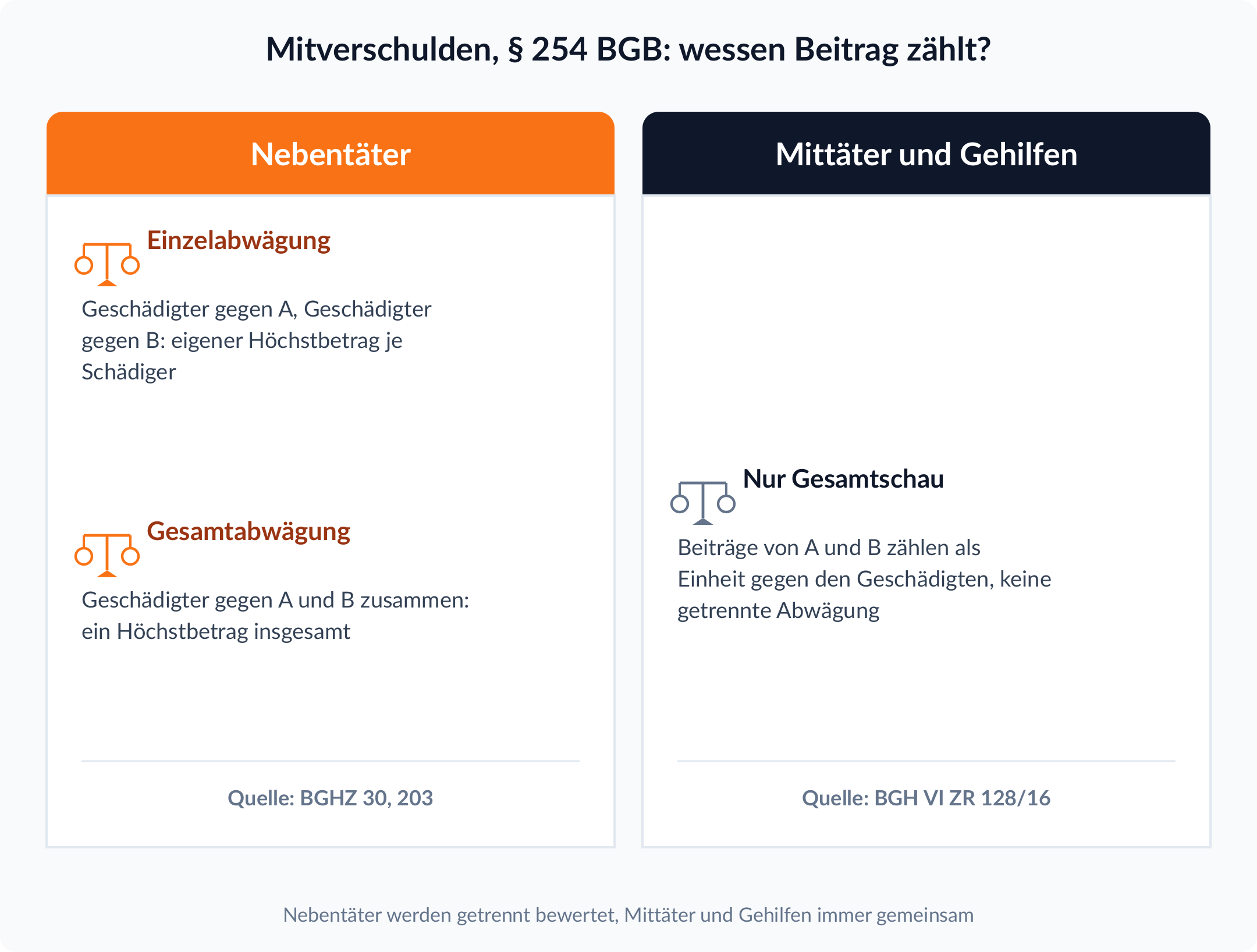 Spaltenvergleich Mitverschulden: Bei Nebentätern Einzelabwägung je Schädiger plus Gesamtabwägung nach BGHZ 30, 203, bei Mittätern und Gehilfen nur Gesamtschau nach BGH VI ZR 128/16