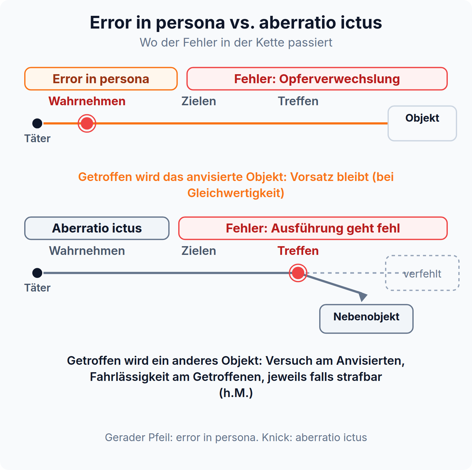 Ablaufvergleich: Beim error in persona liegt der Fehler beim Wahrnehmen und der Vorsatz bleibt, bei der aberratio ictus liegt er beim Treffen, mit Versuch am anvisierten und Fahrlässigkeit am getroffenen Objekt