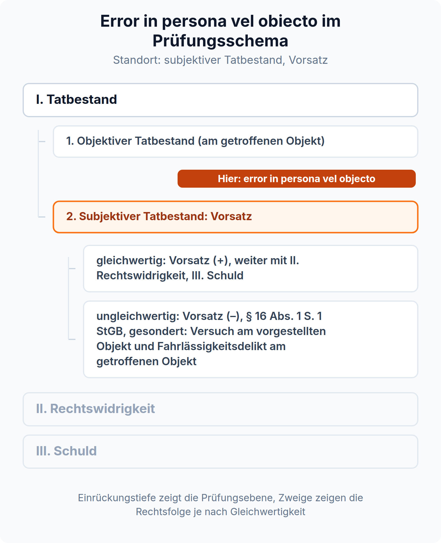 Prüfungsschema als Einrückungsbaum: Der error in persona vel objecto wird im subjektiven Tatbestand beim Vorsatz geprüft; bei Ungleichwertigkeit entfällt der Vorsatz nach § 16 Abs. 1 S. 1 StGB und Versuch sowie Fahrlässigkeitsdelikt folgen gesondert