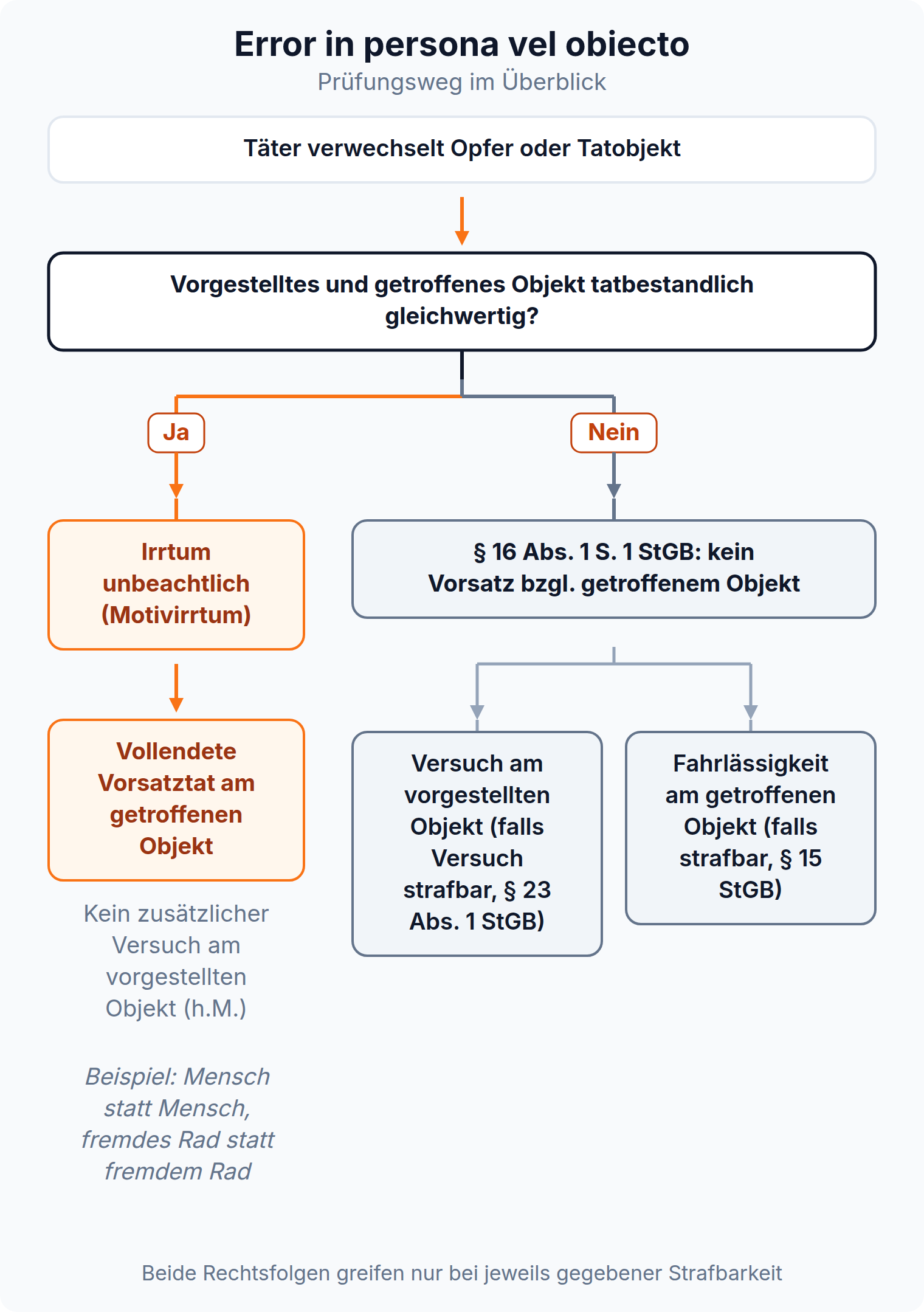 Entscheidungsbaum zum error in persona vel objecto: Bei gleichwertigen Objekten bleibt der Vorsatz und die Tat ist am getroffenen Objekt vollendet, bei ungleichwertigen Objekten entfällt er nach § 16 Abs. 1 S. 1 StGB, übrig bleiben Versuch und Fahrlässigkeit