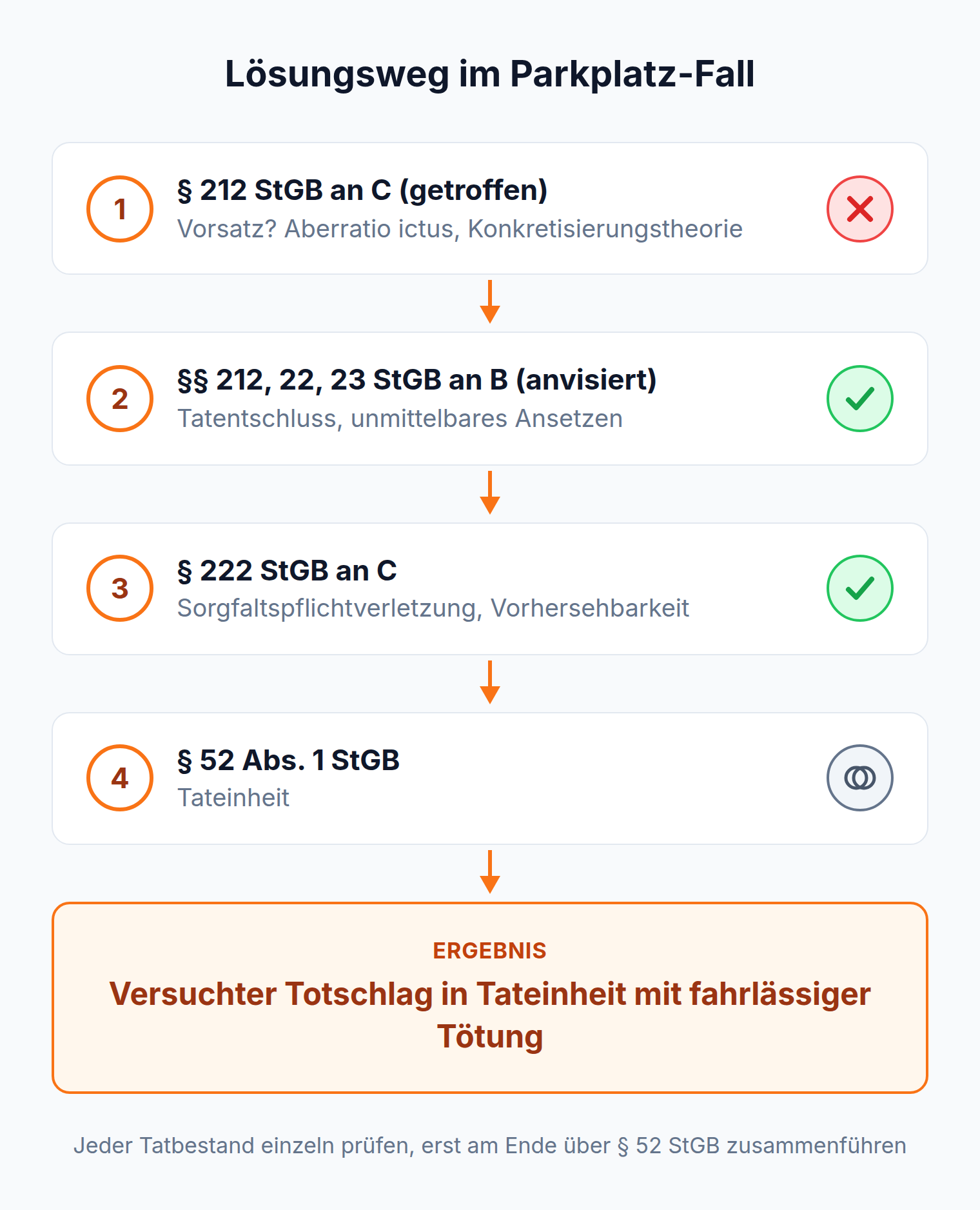 Lösungsweg im Parkplatz-Fall: versuchter Totschlag am anvisierten B in Tateinheit mit fahrlässiger Tötung des getroffenen C nach § 52 StGB