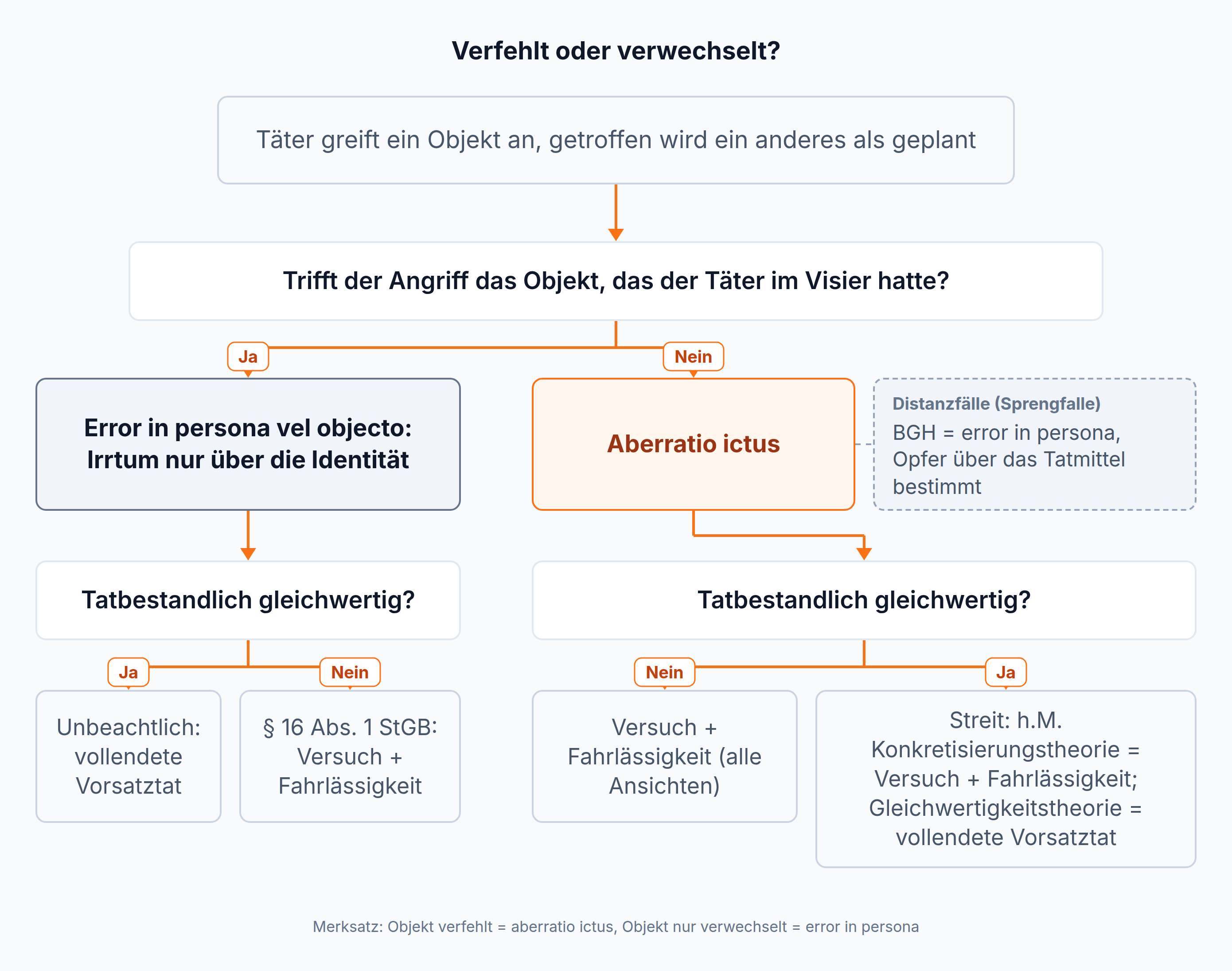 Entscheidungsbaum: Trifft der Angriff das anvisierte Objekt, liegt error in persona vor, sonst aberratio ictus; bei Gleichwertigkeit gilt nach h.M. Versuch plus Fahrlässigkeit