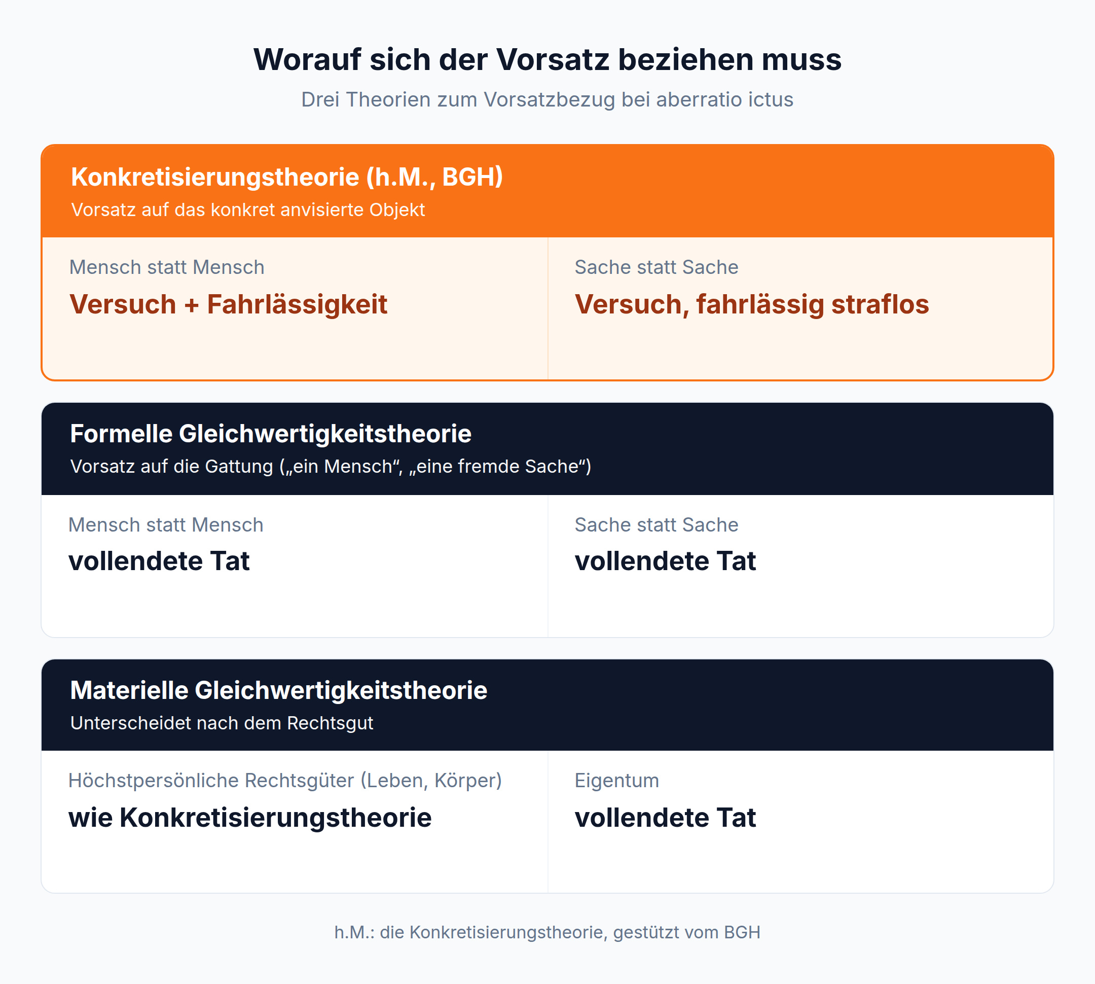 Vergleich dreier Theorien zum Vorsatzbezug bei aberratio ictus: Konkretisierungstheorie (h.M.), formelle und materielle Gleichwertigkeitstheorie