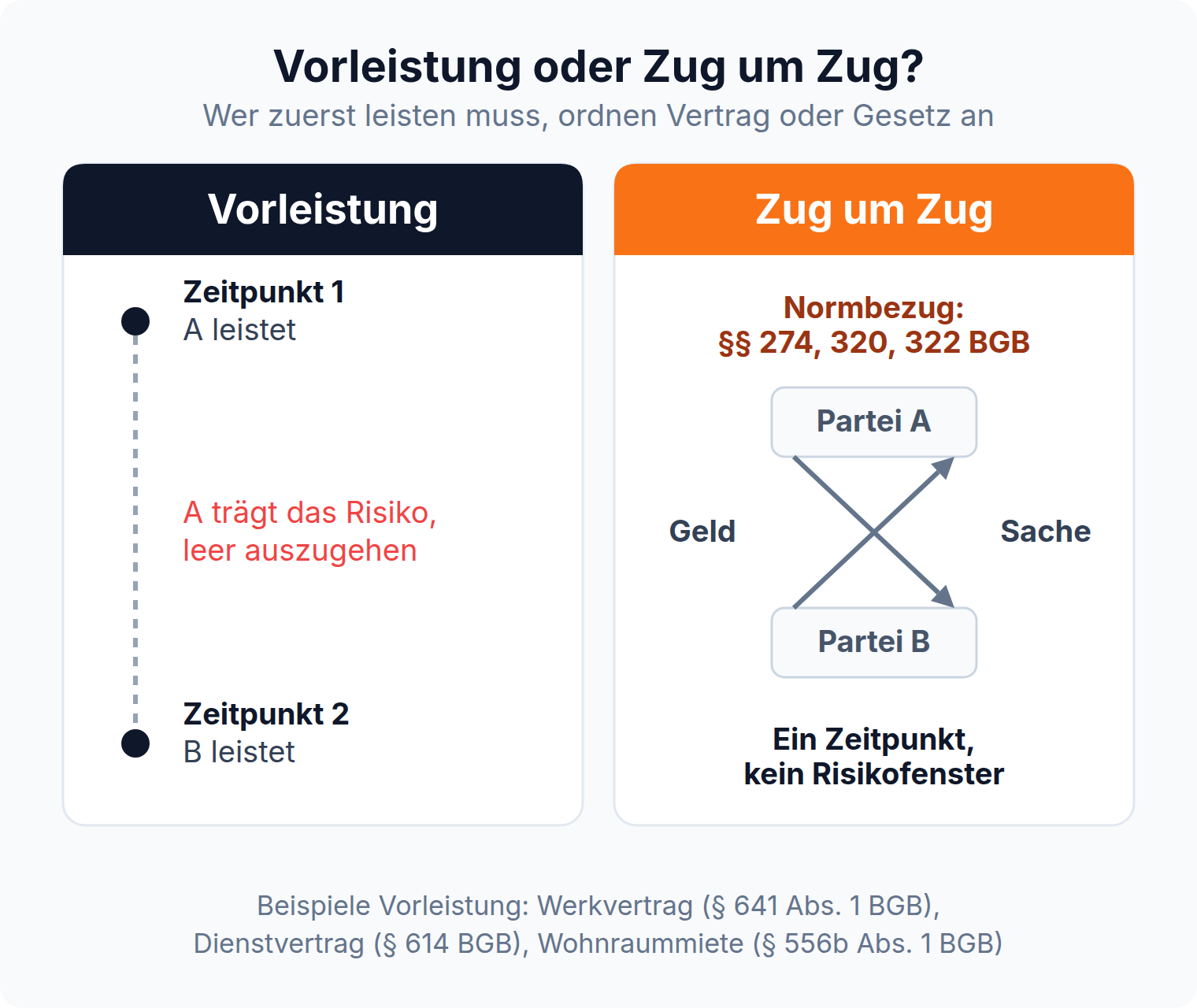 Infografik: Vorleistung mit Risikofenster zwischen zwei Leistungszeitpunkten gegen Zug um Zug mit gleichzeitigem Austausch nach §§ 274, 320, 322 BGB