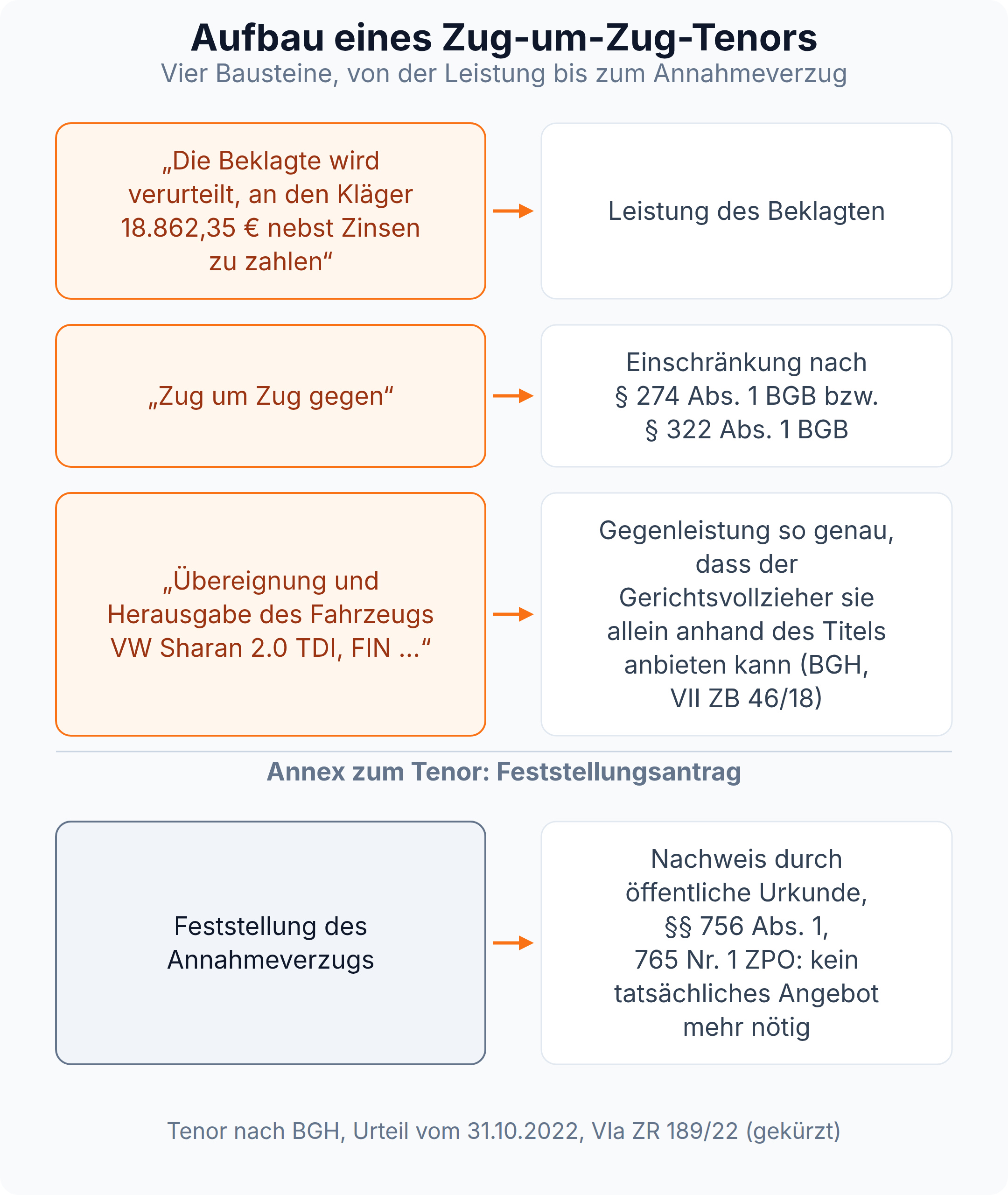 Infografik: Aufbau eines Zug-um-Zug-Tenors nach BGH VIa ZR 189/22 mit Leistung, Einschränkung Zug um Zug, bestimmter Gegenleistung und Feststellung des Annahmeverzugs