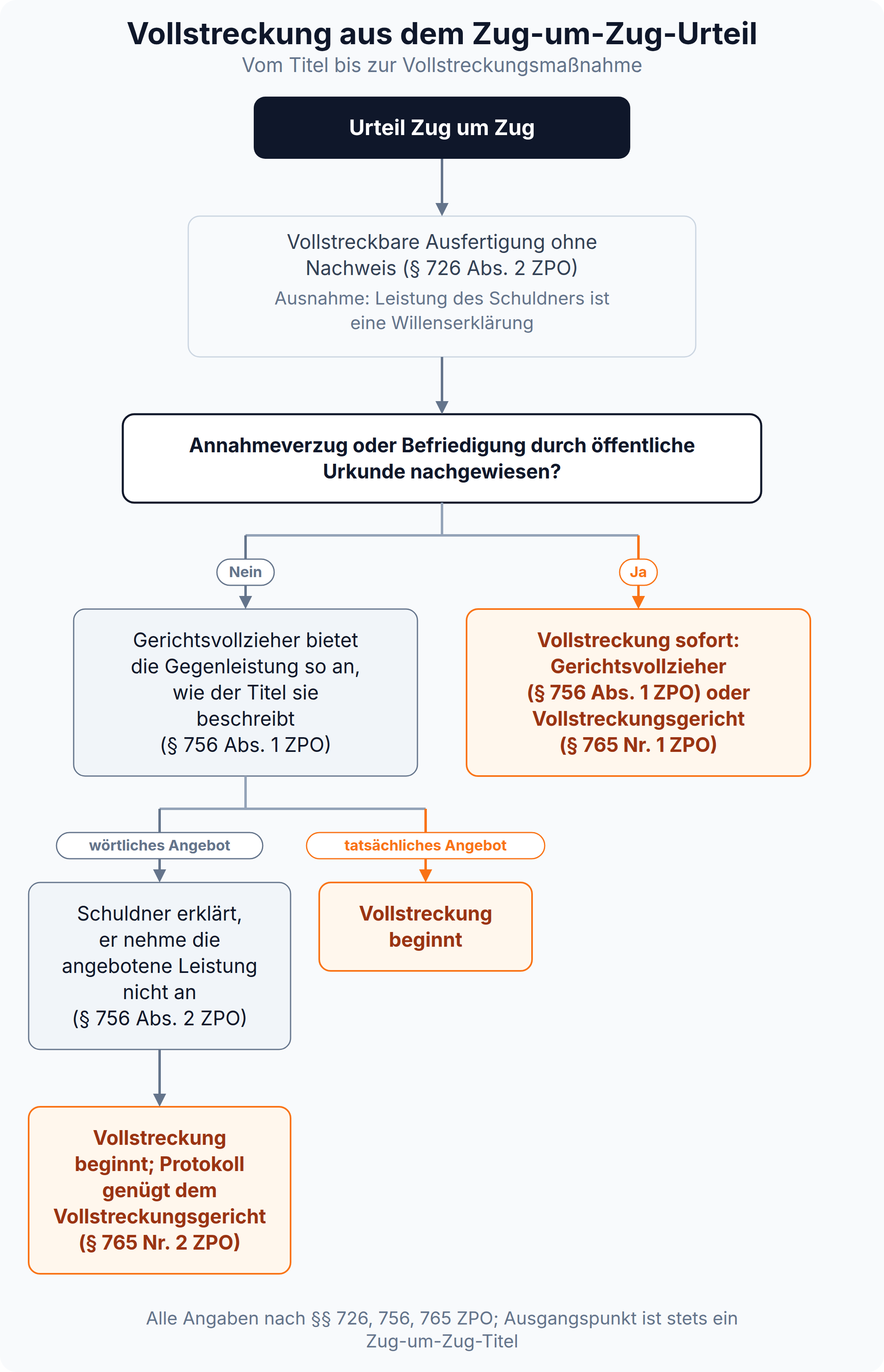 Infografik: Entscheidungsbaum zur Vollstreckung aus einem Zug-um-Zug-Urteil nach §§ 726 Abs. 2, 756, 765 ZPO