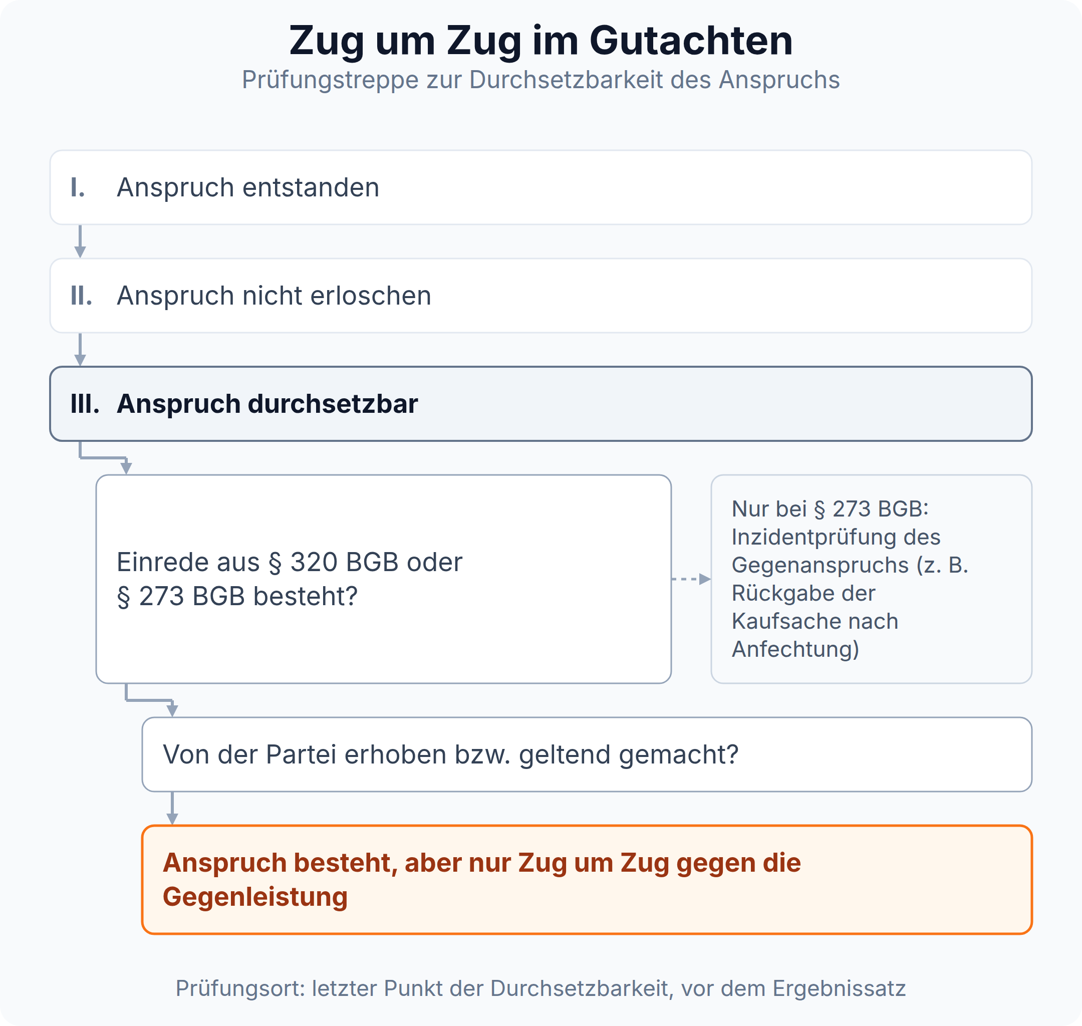 Infografik: Prüfungstreppe mit Anspruch entstanden, nicht erloschen, durchsetzbar und Einrede aus § 320 oder § 273 BGB bis zum Ergebnis Zug um Zug