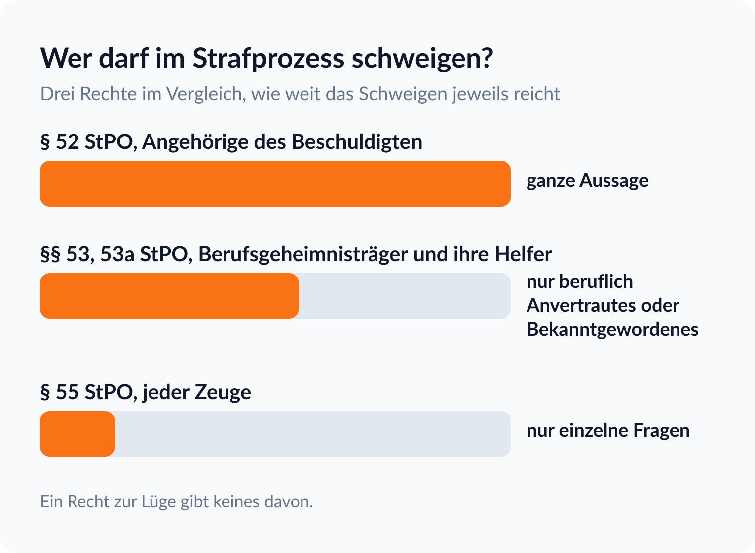 Balkenvergleich: § 52 StPO erlaubt Angehörigen, die ganze Aussage zu verweigern, §§ 53, 53a StPO decken nur beruflich Anvertrautes oder Bekanntgewordenes, § 55 StPO nur einzelne selbstbelastende Fragen