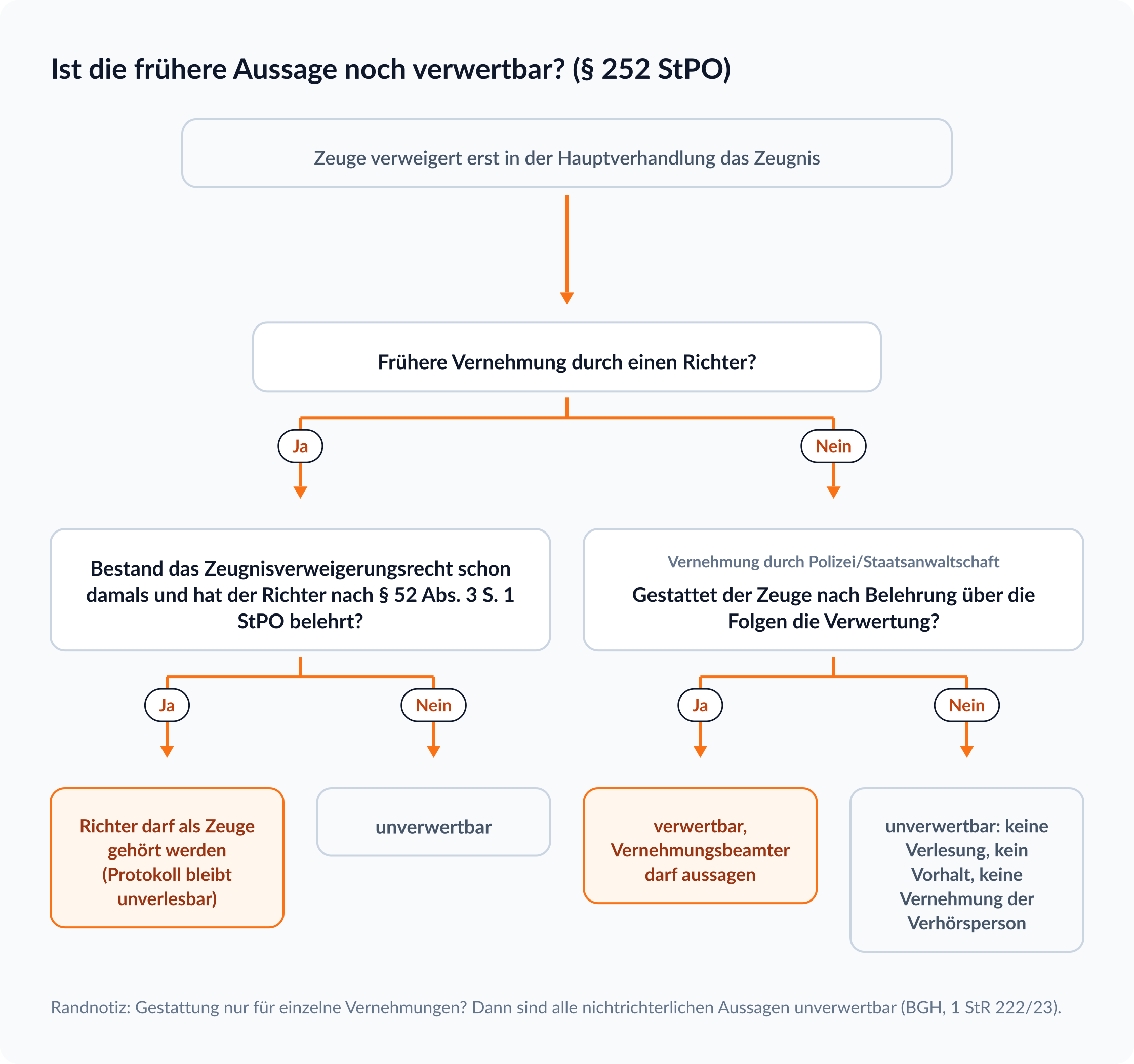 Entscheidungsbaum zu § 252 StPO: Eine frühere richterliche Vernehmung bleibt nach Belehrung über die Vernehmung des Richters verwertbar, eine Aussage bei Polizei oder Staatsanwaltschaft nur mit Gestattung des Zeugen