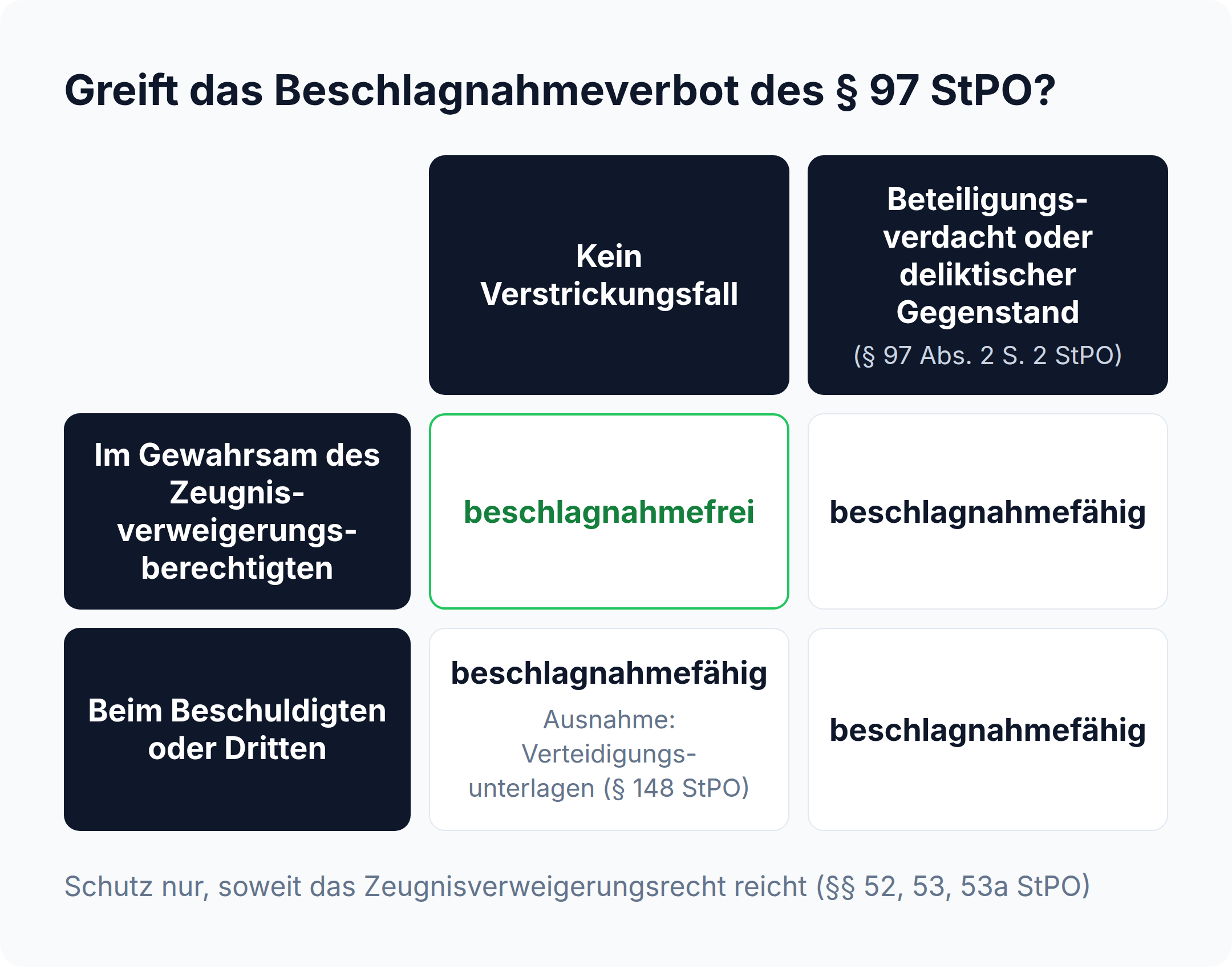 Matrix zu § 97 StPO: Beschlagnahmefrei ist nur, was ohne Verstrickungsfall im Gewahrsam des Zeugnisverweigerungsberechtigten liegt; sonst ist der Gegenstand beschlagnahmefähig, mit Ausnahme der Verteidigungsunterlagen nach § 148 StPO.