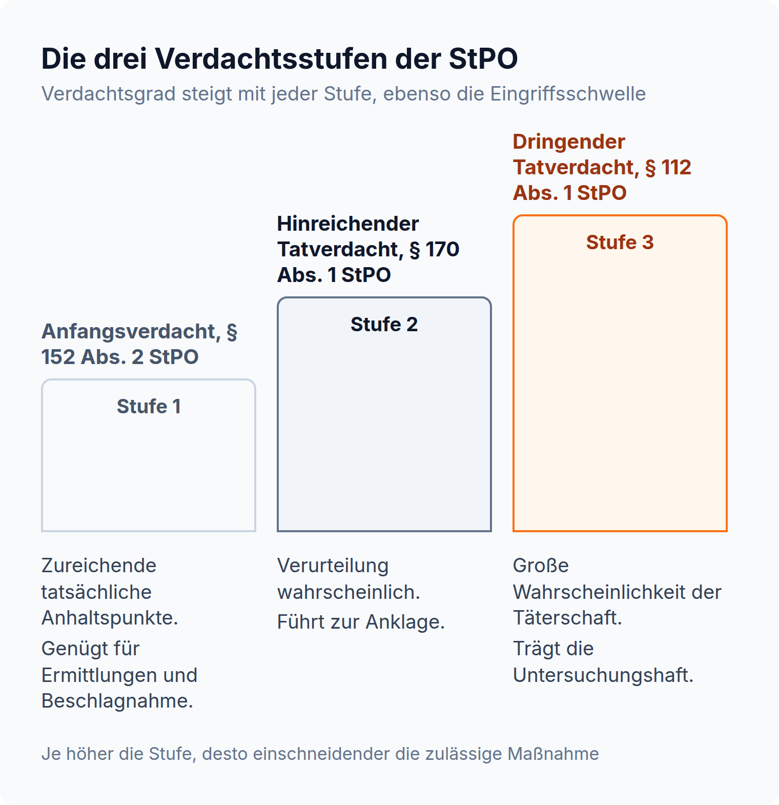 Treppe der drei Verdachtsstufen: Der Anfangsverdacht nach § 152 Abs. 2 StPO genügt für Ermittlungen und Beschlagnahme, der hinreichende Tatverdacht nach § 170 Abs. 1 StPO führt zur Anklage, der dringende Tatverdacht nach § 112 Abs. 1 StPO trägt die Untersuchungshaft.