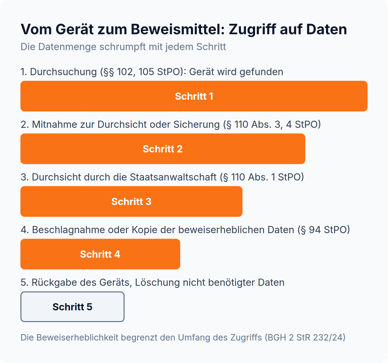 Trichtergrafik: Von der Durchsuchung über die Mitnahme zur Durchsicht und die Durchsicht bis zur Beschlagnahme der beweiserheblichen Daten schrumpft die Datenmenge in fünf Schritten; am Ende stehen Rückgabe des Geräts und Löschung.
