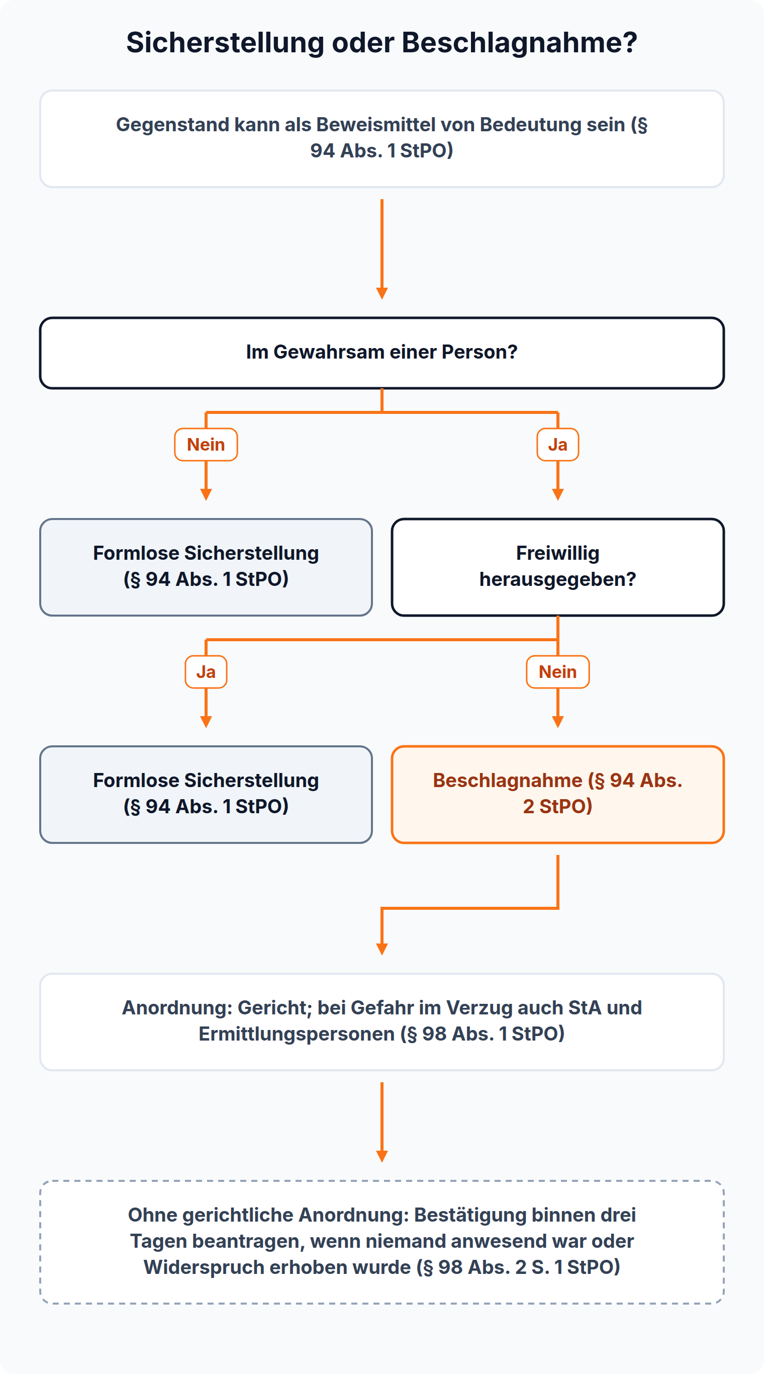 Entscheidungsbaum: Wird ein Gegenstand freiwillig herausgegeben oder steht er in niemandes Gewahrsam, bleibt es bei der formlosen Sicherstellung nach § 94 Abs. 1 StPO, sonst bedarf es der Beschlagnahme nach § 94 Abs. 2 StPO mit Anordnung nach § 98 StPO.