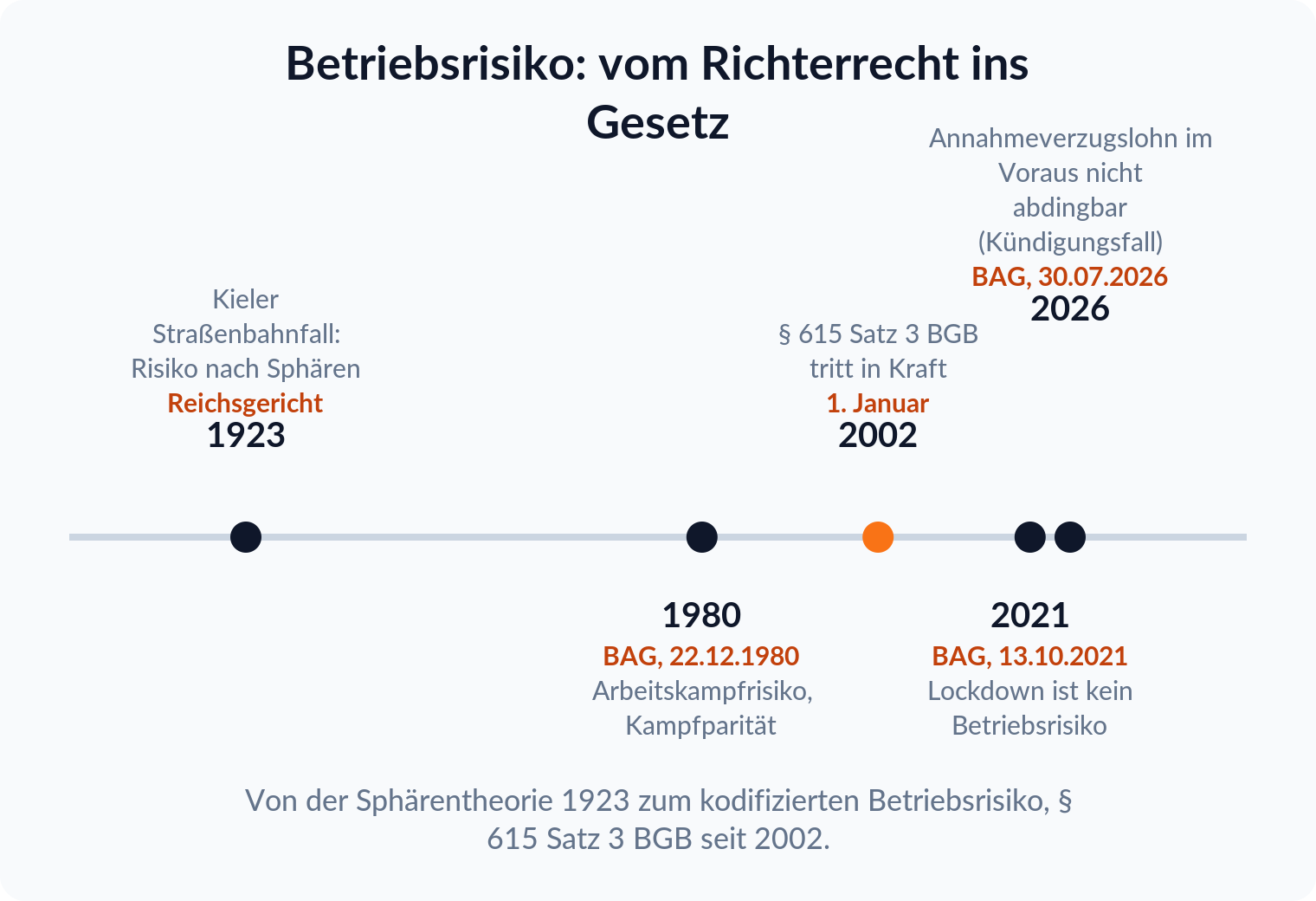 Zeitstrahl: 1923 Kieler Straßenbahnfall des Reichsgerichts, 1980 BAG zum Arbeitskampfrisiko, 2002 Inkrafttreten von § 615 Satz 3 BGB, 2021 BAG: Lockdown kein Betriebsrisiko, 2026 BAG: Annahmeverzugslohn im Voraus nicht abdingbar.