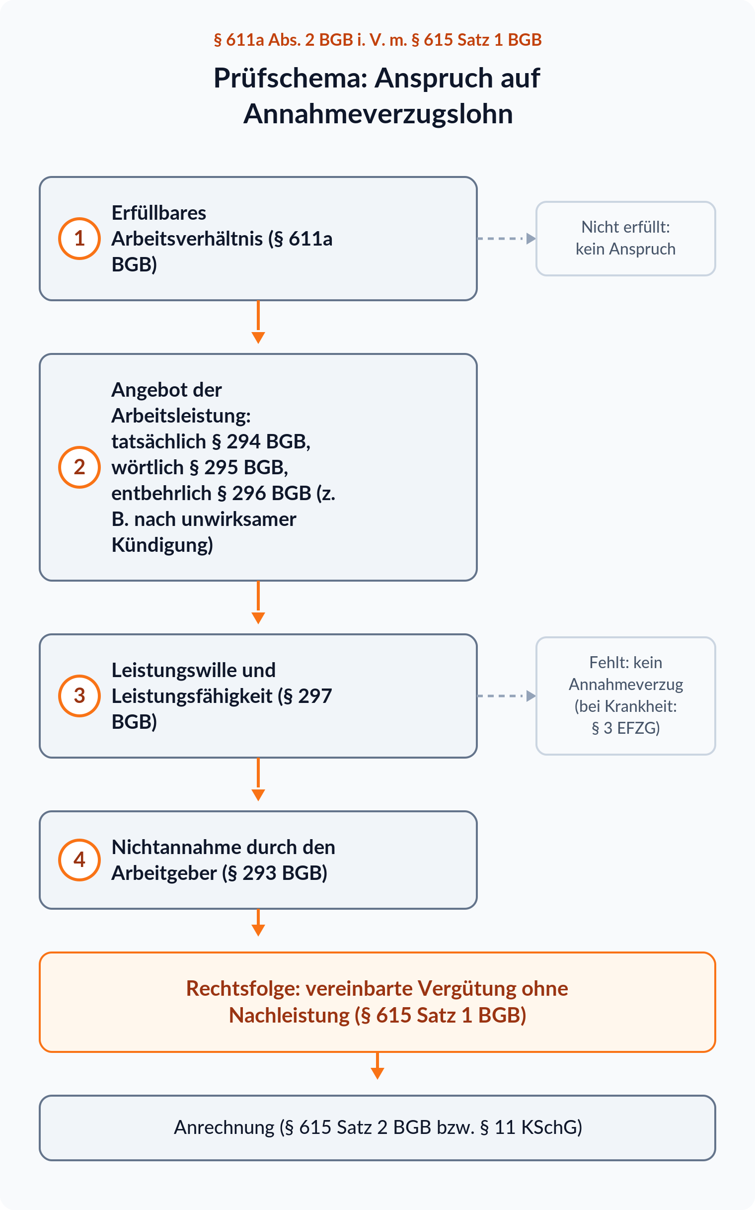 Prüfschema in vier Schritten: erfüllbares Arbeitsverhältnis, Angebot nach §§ 294 bis 296 BGB, Leistungswille und Leistungsfähigkeit nach § 297 BGB, Nichtannahme; Rechtsfolge Lohn ohne Nachleistung nach § 615 Satz 1 BGB, danach Anrechnung nach § 615 Satz 2 BGB oder § 11 KSchG.