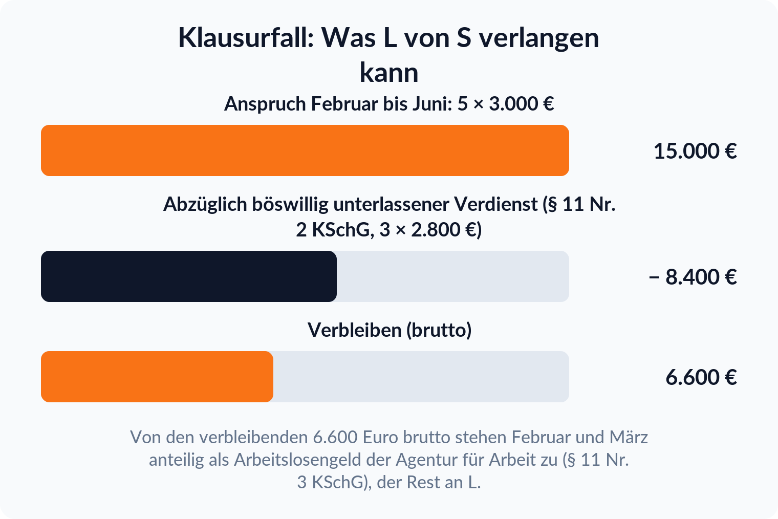 Balkendiagramm: Anspruch 15.000 Euro brutto, abzüglich 8.400 Euro böswillig unterlassener Verdienst nach § 11 Nr. 2 KSchG, verbleiben 6.600 Euro brutto, davon Arbeitslosengeld für Februar und März an die Agentur für Arbeit.