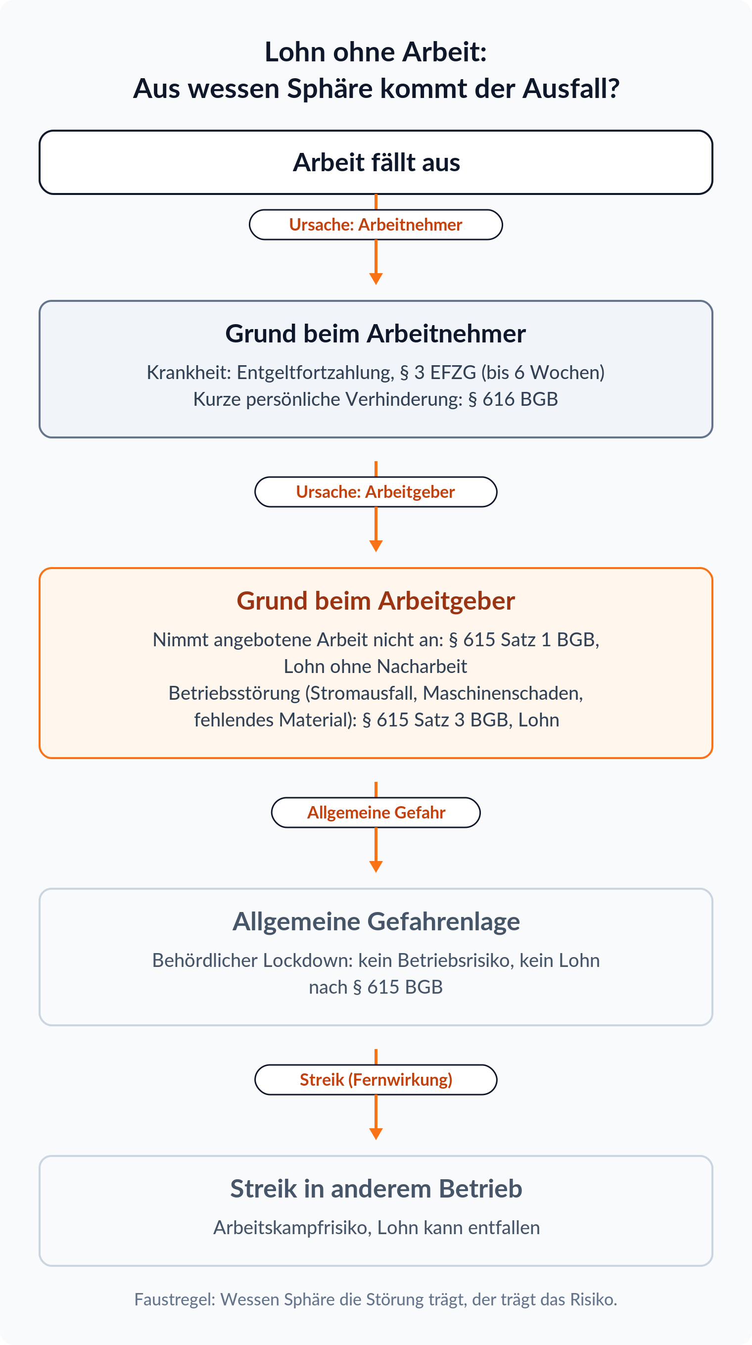 Entscheidungsbaum: Fällt Arbeit aus Gründen beim Arbeitgeber aus, sichert § 615 Satz 1 oder Satz 3 BGB den Lohn; bei Krankheit gilt § 3 EFZG, bei persönlicher Verhinderung § 616 BGB, beim allgemeinen Lockdown und bei Streik-Fernwirkung entfällt der Lohn nach § 615 BGB.