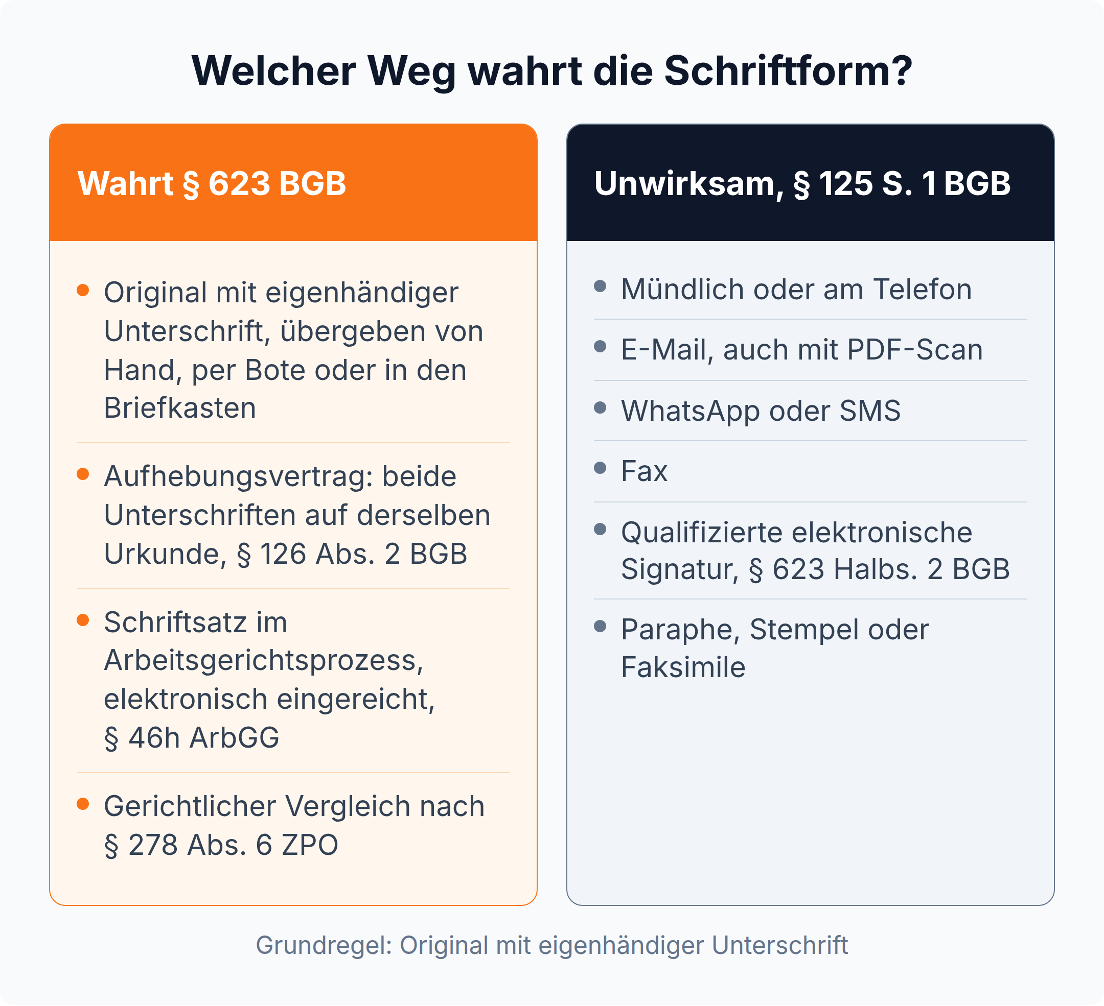 Spaltenvergleich: Original mit eigenhändiger Unterschrift, Aufhebungsvertrag und elektronischer Schriftsatz wahren § 623 BGB, mündliche, elektronische und Fax-Kündigung sind unwirksam