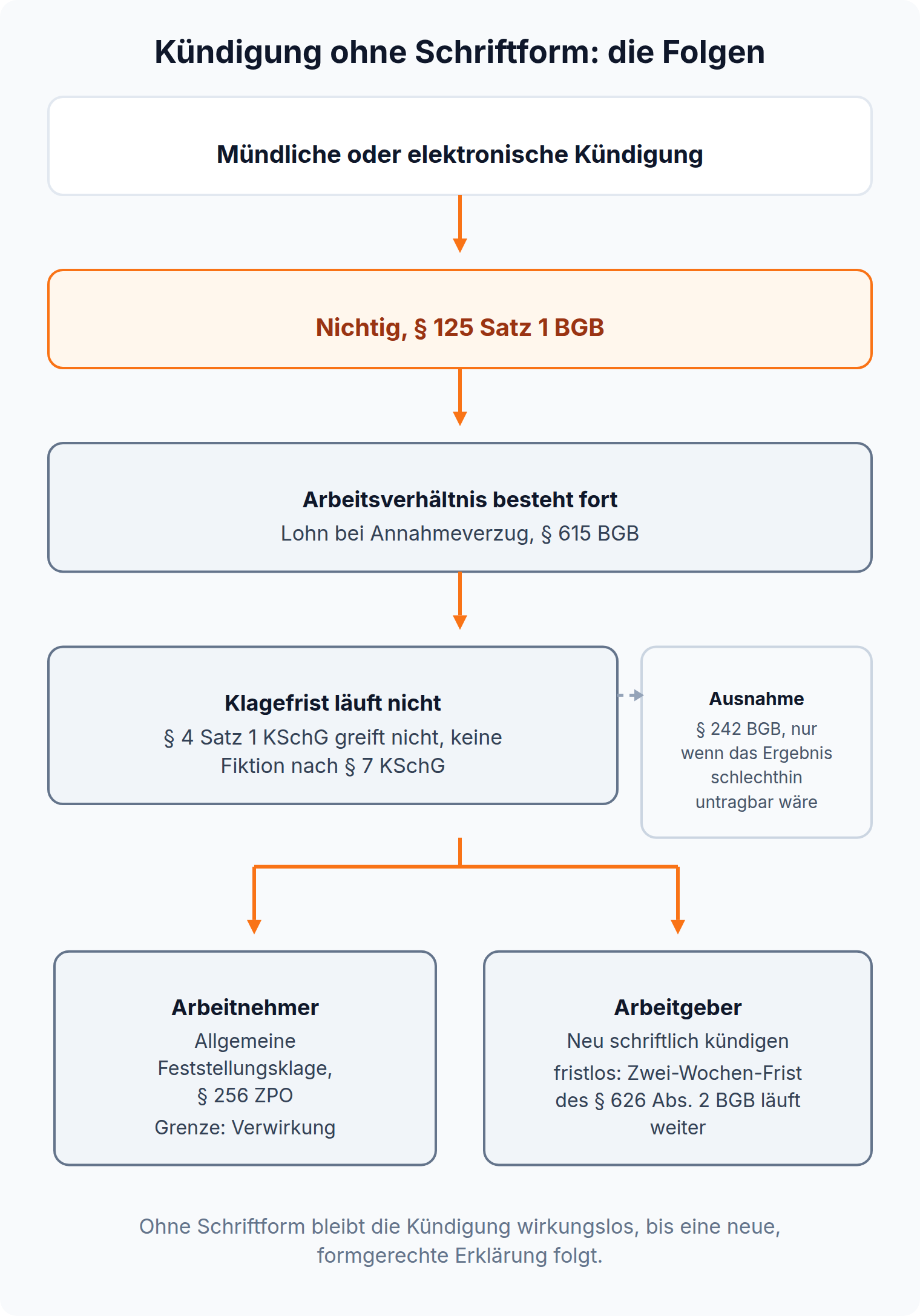 Flussdiagramm: Kündigung ohne Schriftform ist nichtig nach § 125 BGB, das Arbeitsverhältnis besteht fort und die Klagefrist läuft nicht
