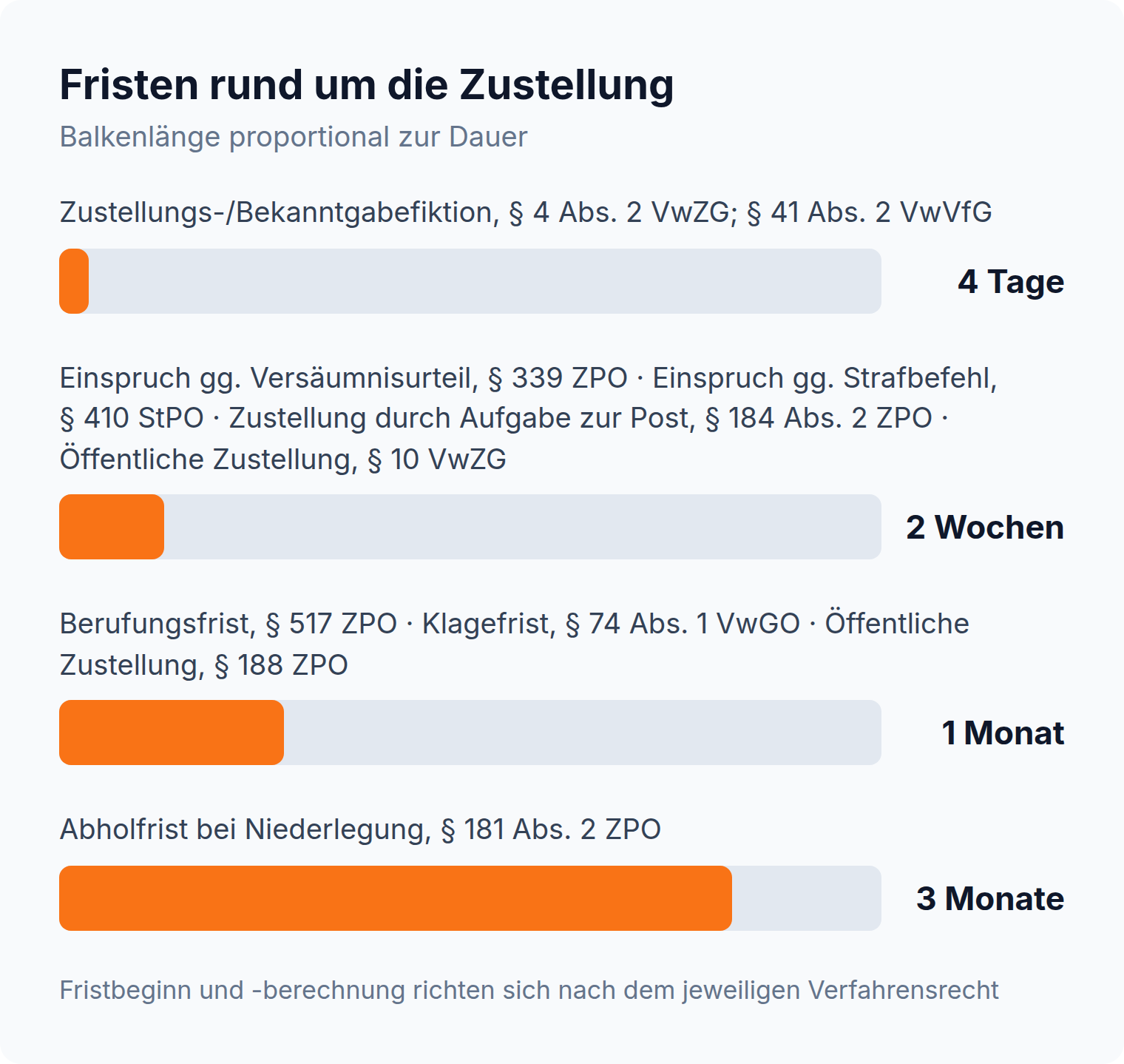 Balkendiagramm: Fristen rund um die Zustellung reichen von vier Tagen Bekanntgabefiktion bis zu drei Monaten Abholfrist bei Niederlegung