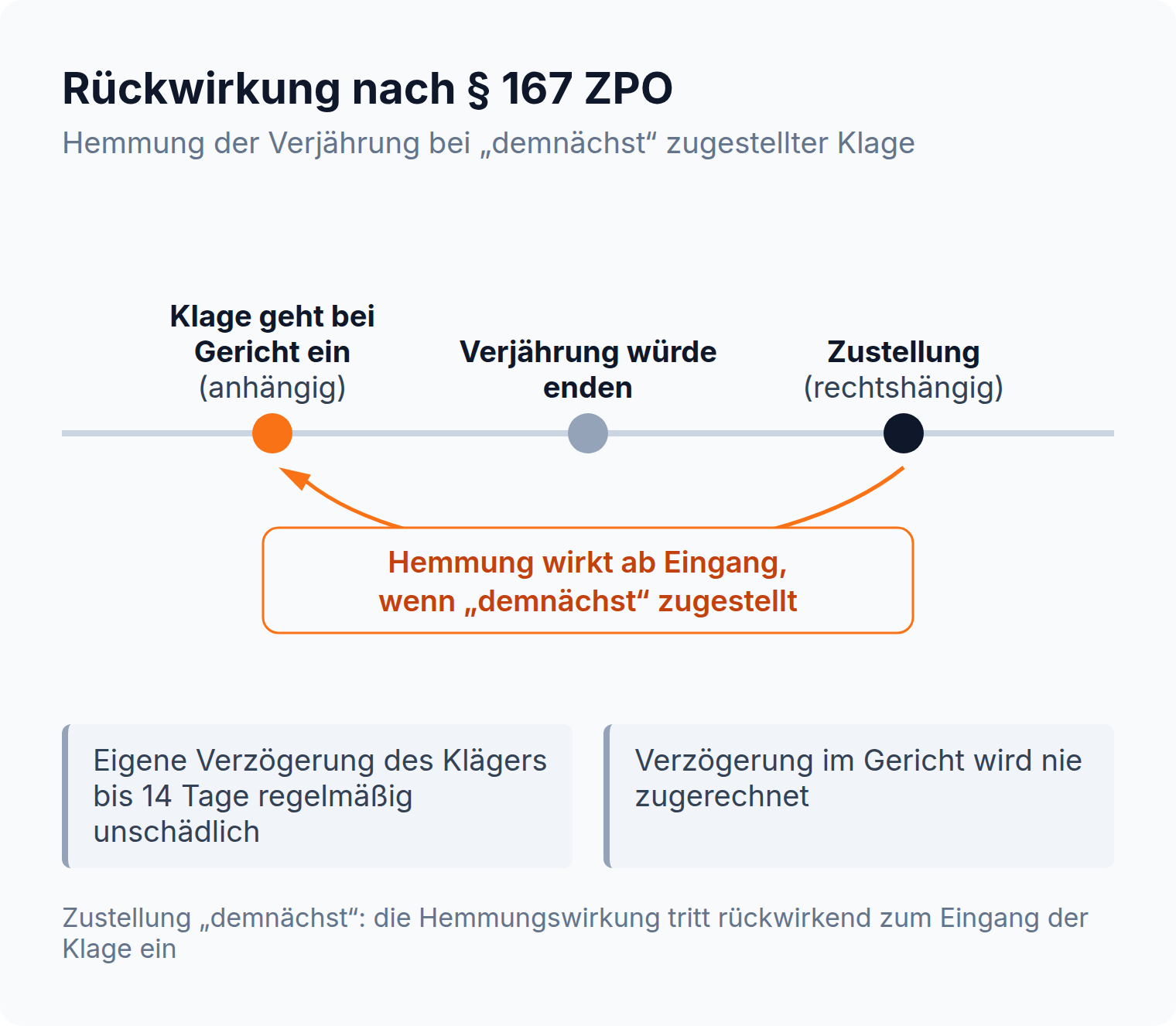 Zeitstrahl: Nach § 167 ZPO wirkt die verjährungshemmende Zustellung auf den Tag des Klageeingangs zurück, wenn sie demnächst erfolgt