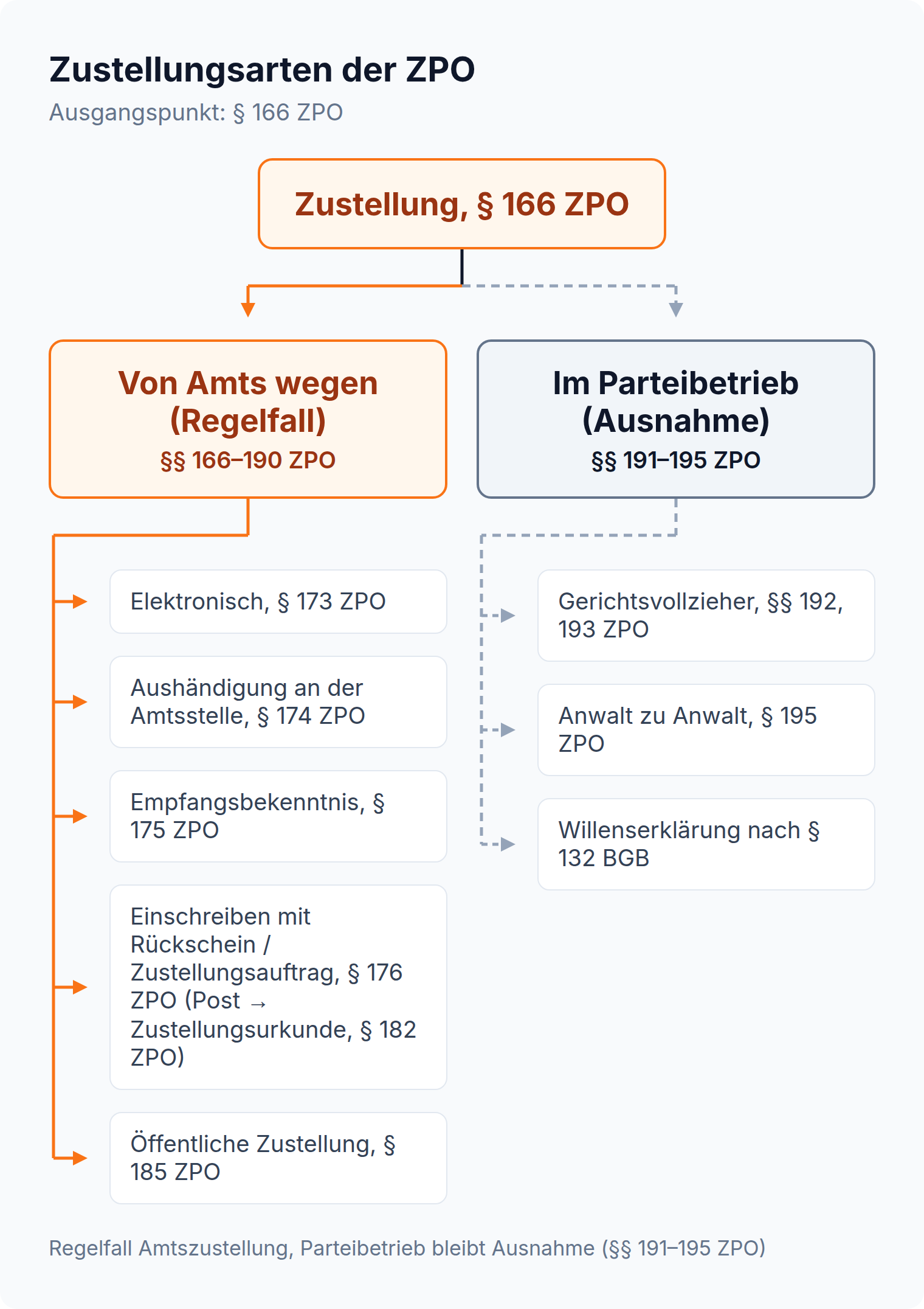 Hierarchie-Baum: Zustellung nach der ZPO erfolgt regelmäßig von Amts wegen nach §§ 166 bis 190, ausnahmsweise im Parteibetrieb nach §§ 191 bis 195
