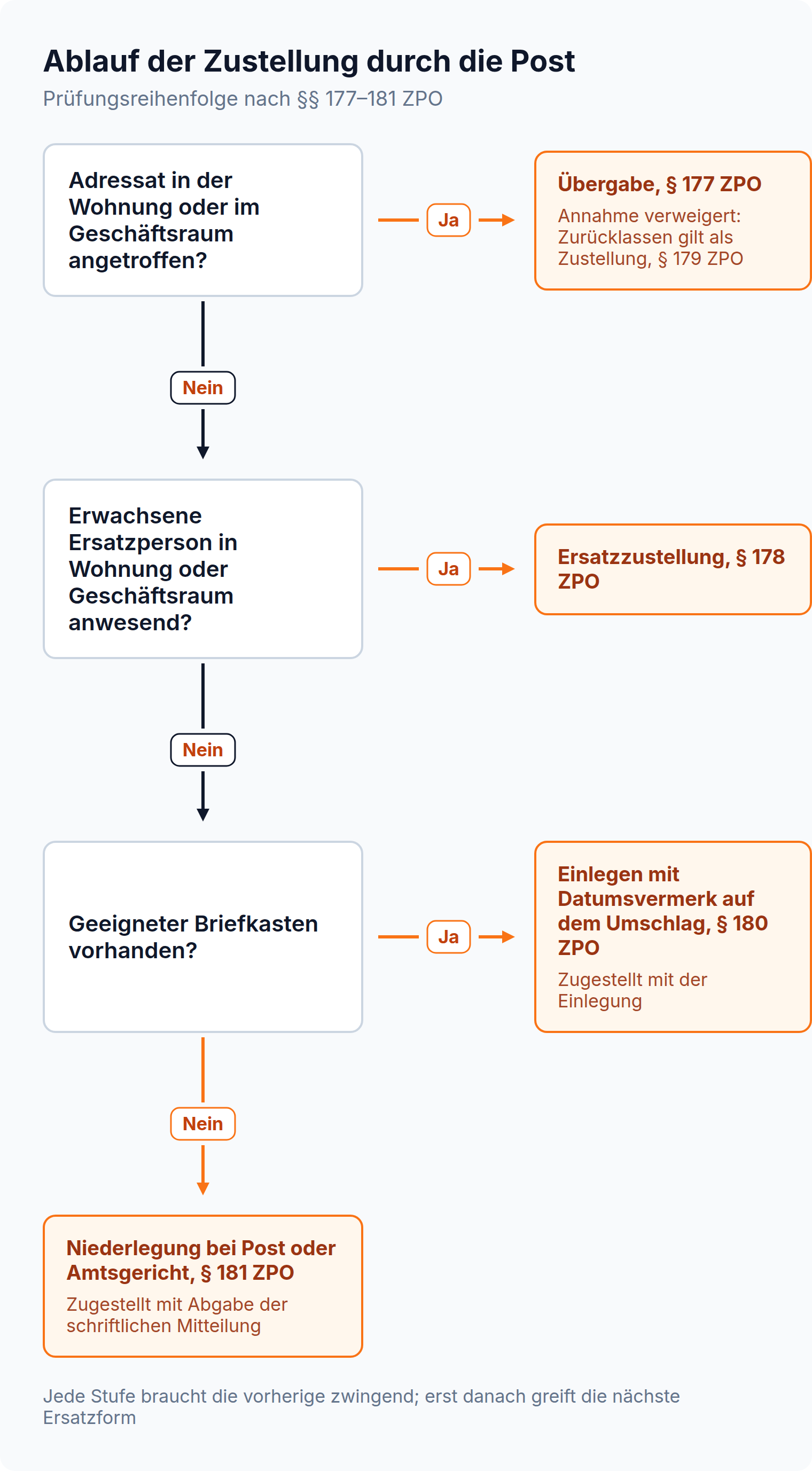 Entscheidungsbaum: Ablauf der Zustellung durch die Post von der Übergabe bis zur Niederlegung nach §§ 177 bis 181 ZPO