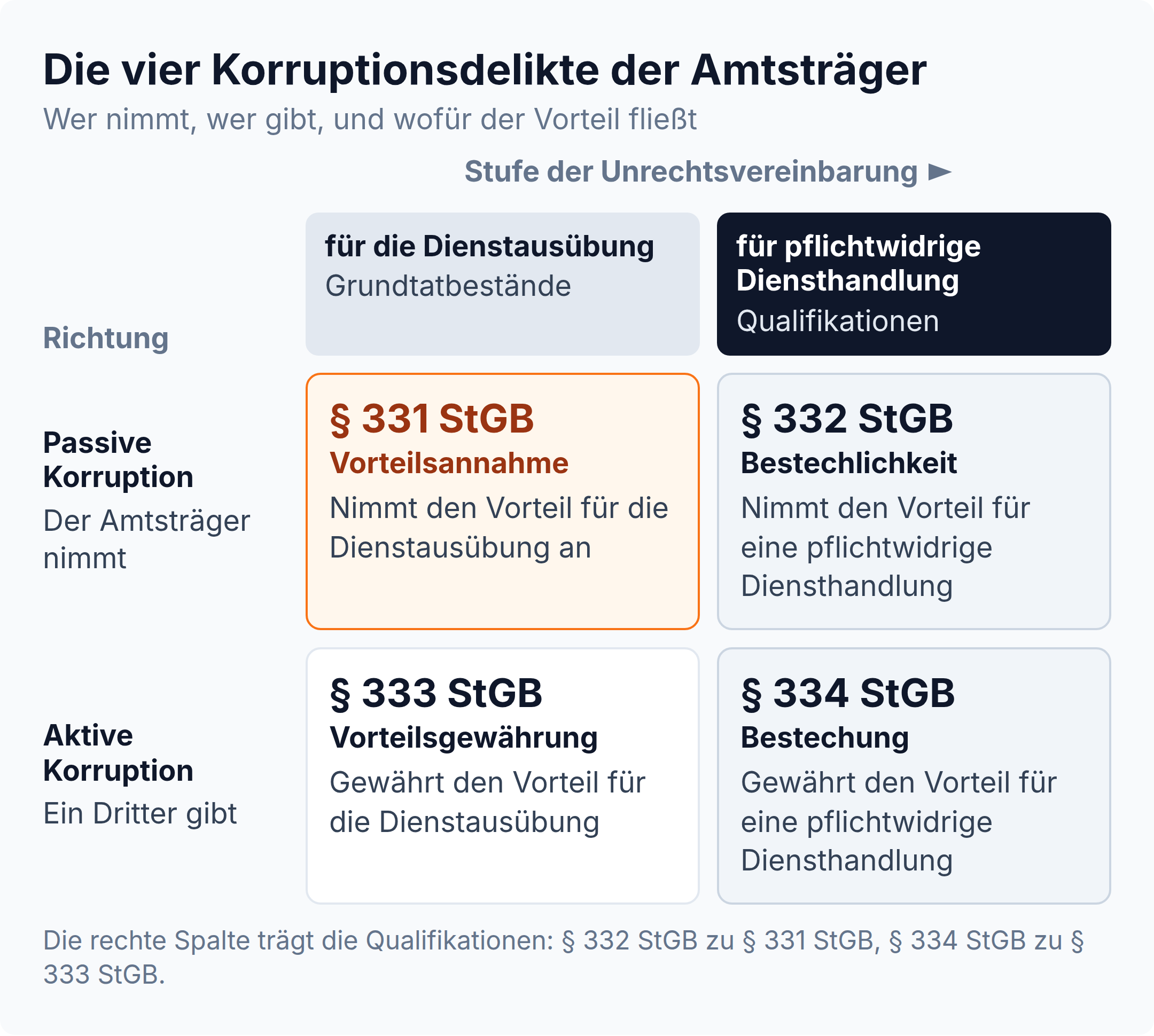 Vier-Felder-Matrix: § 331 StGB und § 333 StGB für die Dienstausübung, § 332 StGB und § 334 StGB als Qualifikationen für die pflichtwidrige Diensthandlung.