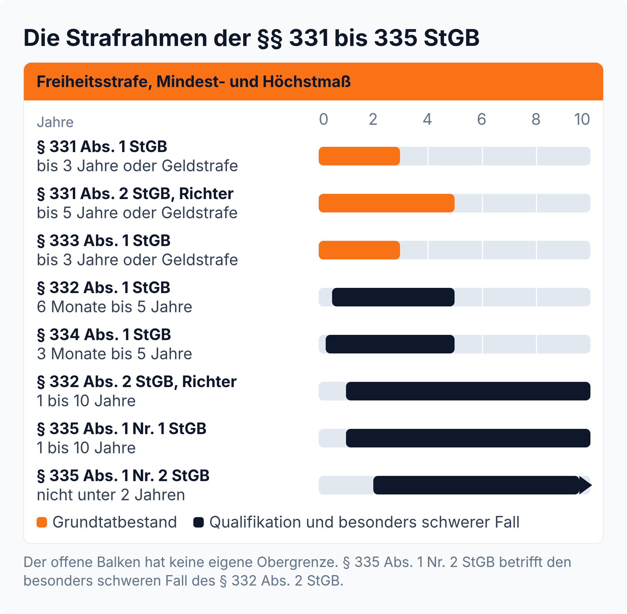 Balkendiagramm der Strafrahmen: § 331 Abs. 1 StGB bis 3 Jahre, § 332 Abs. 1 StGB 6 Monate bis 5 Jahre, § 332 Abs. 2 StGB 1 bis 10 Jahre, § 335 Abs. 1 Nr. 2 StGB nicht unter 2 Jahren.