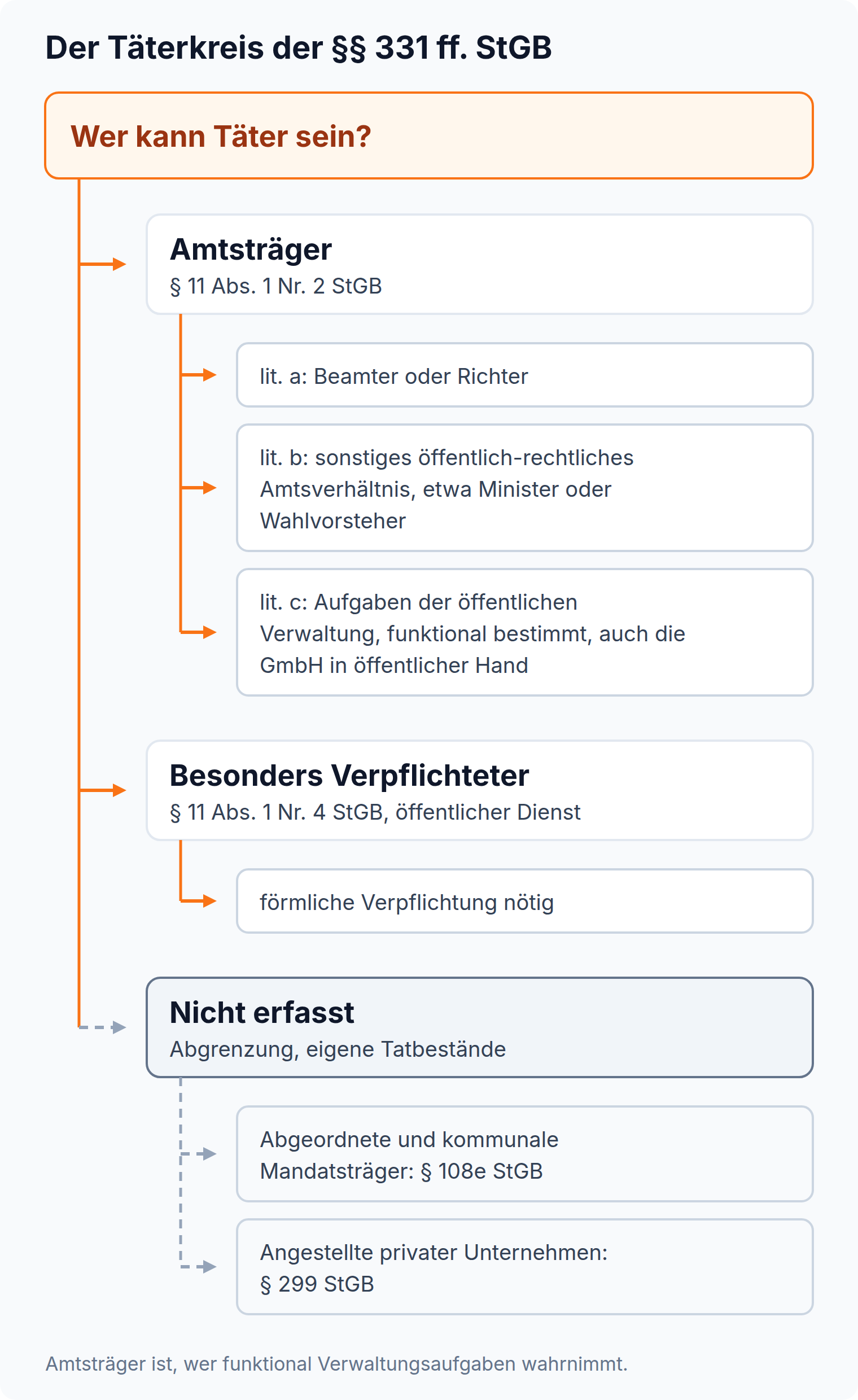 Mindmap zum Täterkreis: Amtsträger nach § 11 Abs. 1 Nr. 2 StGB mit lit. a bis c, besonders Verpflichtete nach Nr. 4, nicht erfasst sind Abgeordnete und Angestellte privater Unternehmen.