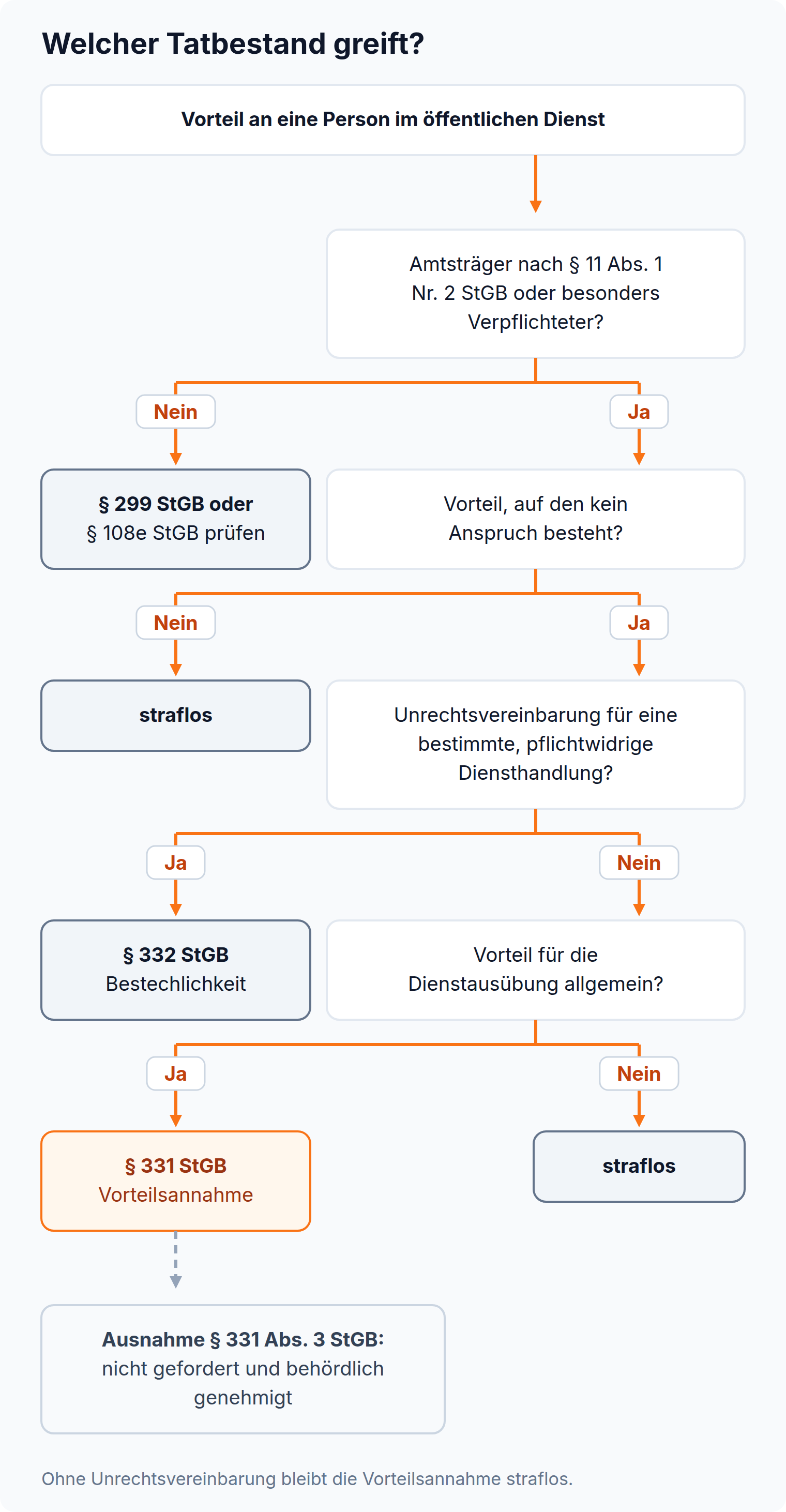 Entscheidungsbaum: ohne Amtsträgereigenschaft §§ 299, 108e StGB, mit Unrechtsvereinbarung für eine pflichtwidrige Diensthandlung § 332 StGB, sonst § 331 StGB oder straflos.