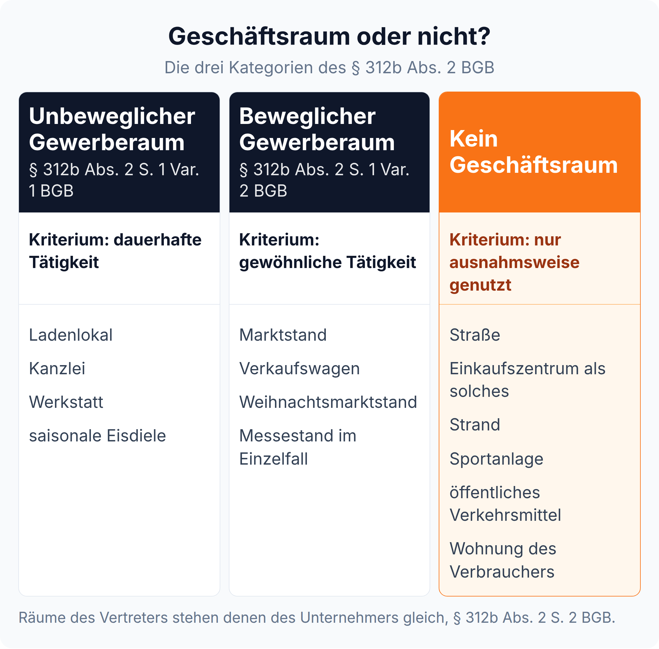 Spaltenvergleich der drei Kategorien des § 312b Abs. 2 BGB mit Kriterium und Beispielen, von dauerhafter Tätigkeit bis zur nur ausnahmsweisen Nutzung