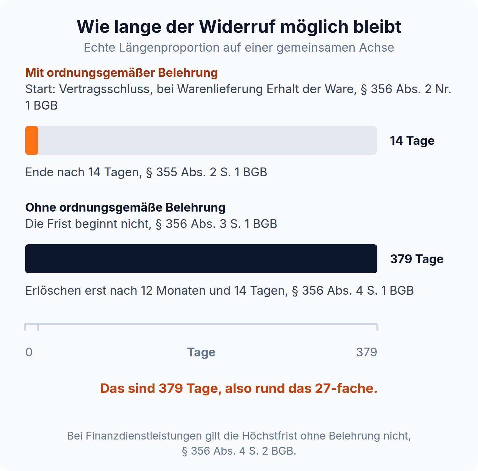 Zeitstrahl: die Widerrufsfrist beträgt 14 Tage mit ordnungsgemäßer Belehrung und erlischt ohne sie erst nach 379 Tagen, dem rund 27-fachen