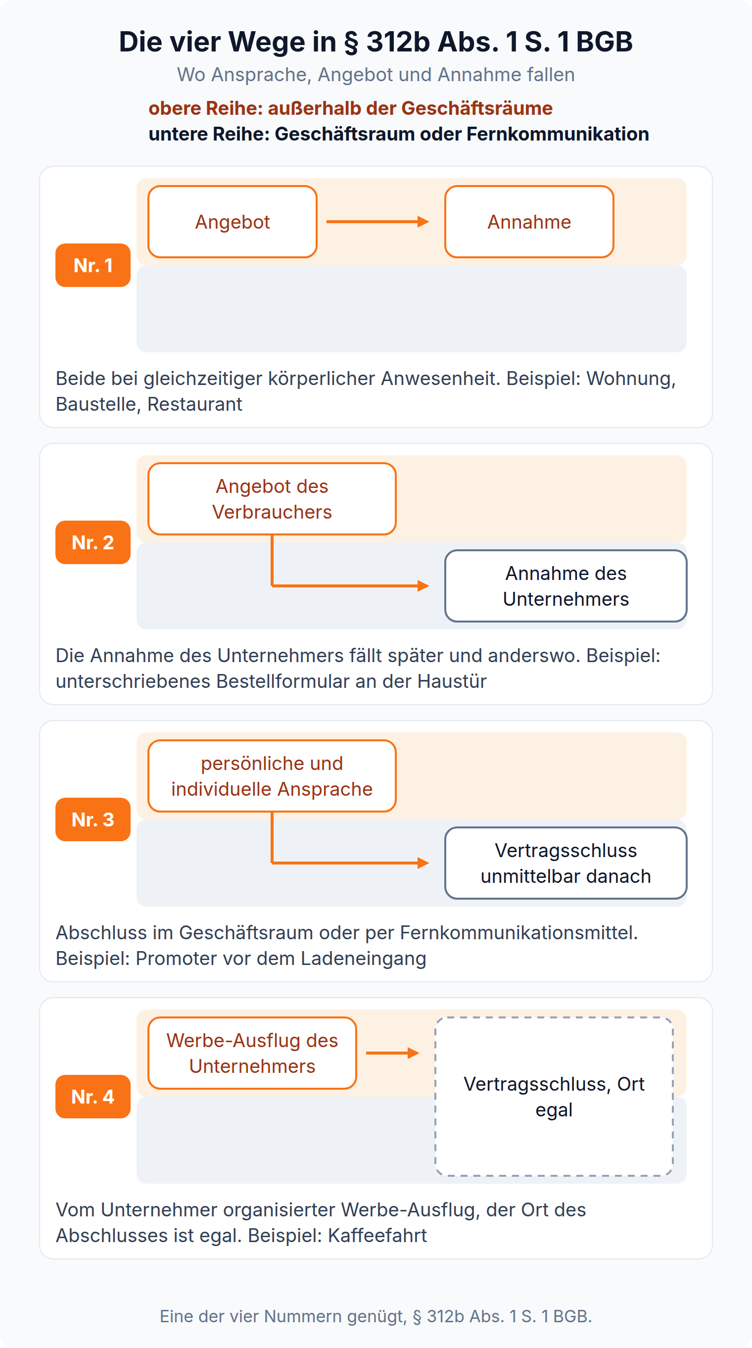 Schaubild der vier Nummern des § 312b Abs. 1 S. 1 BGB, jeweils mit der Lage von Angebot und Annahme außerhalb der Geschäftsräume oder im Geschäftsraum