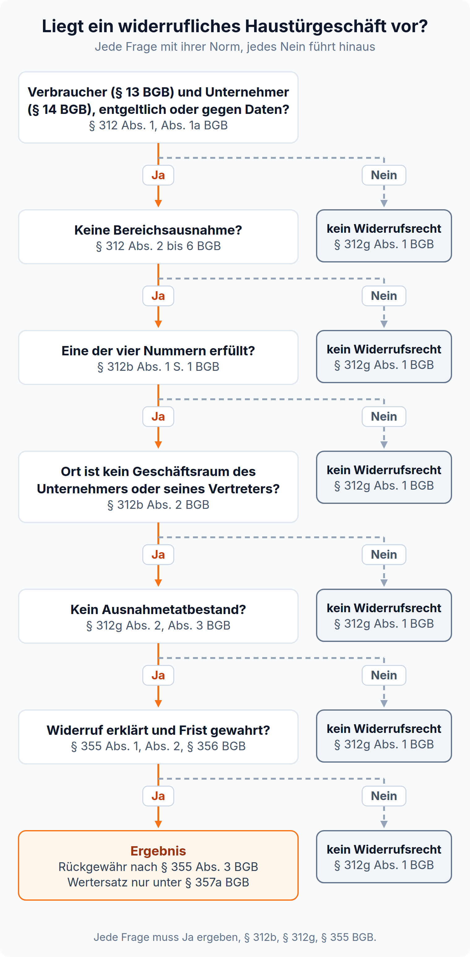 Entscheidungsbaum zum widerruflichen Haustürgeschäft in sechs Ja-Nein-Stationen von § 312 Abs. 1 BGB bis zur Rückgewähr nach § 355 Abs. 3 BGB
