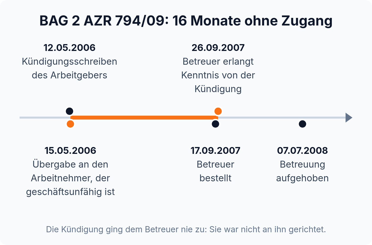 Zeitstrahl zum Fall BAG 2 AZR 794/09: Zwischen Übergabe der Kündigung am 15.05.2006 und Kenntnis des Betreuers am 26.09.2007 liegen 16 Monate ohne Zugang