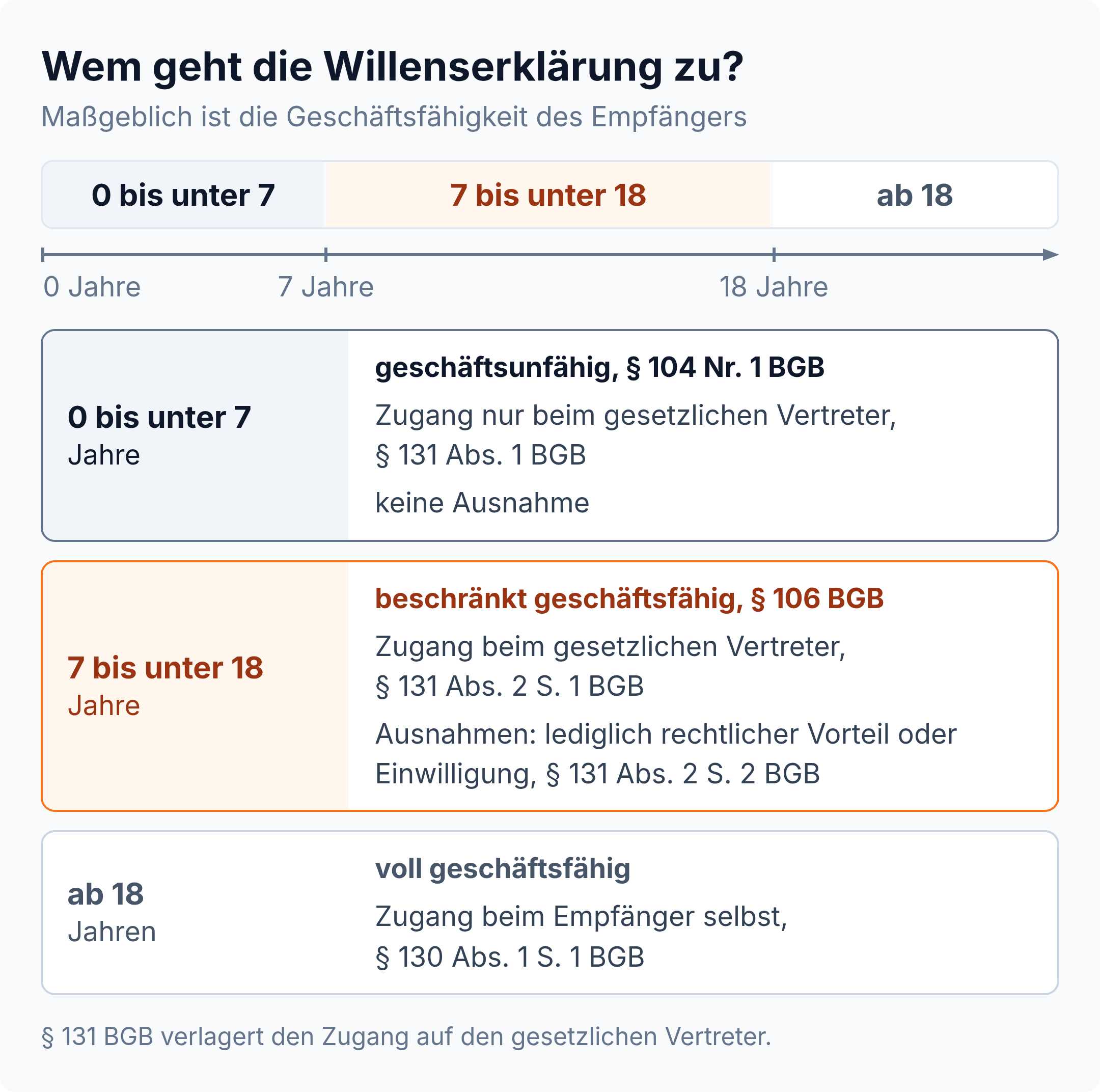 Altersachse: Bis 7 Jahre gilt § 131 Abs. 1 BGB ohne Ausnahme, von 7 bis 18 Jahren § 131 Abs. 2 BGB mit zwei Ausnahmen, ab 18 Jahren § 130 Abs. 1 S. 1 BGB