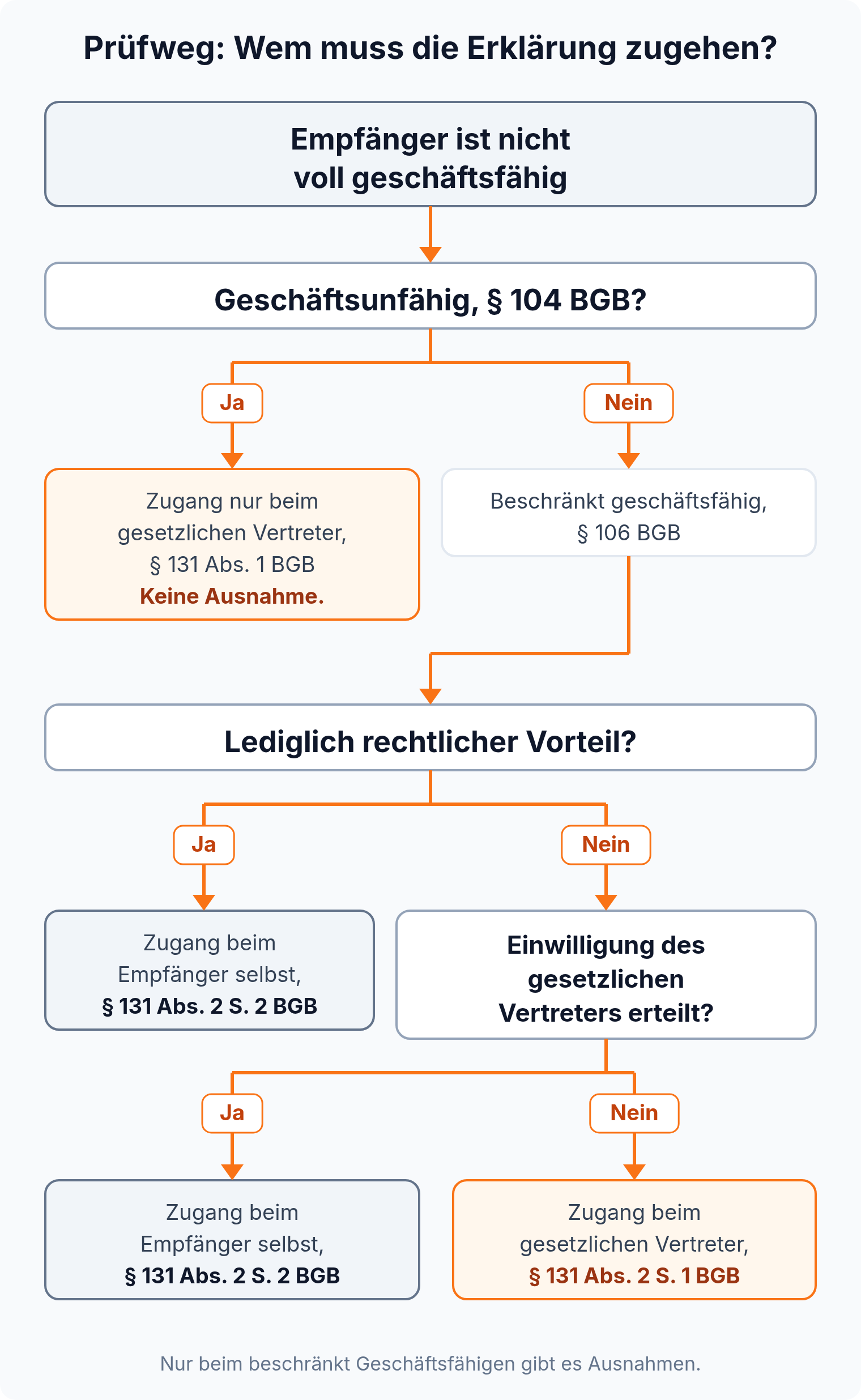 Entscheidungsbaum: Geschäftsunfähig führt ohne Ausnahme zum Zugang beim gesetzlichen Vertreter, beschränkt geschäftsfähig nur ohne rechtlichen Vorteil und ohne Einwilligung