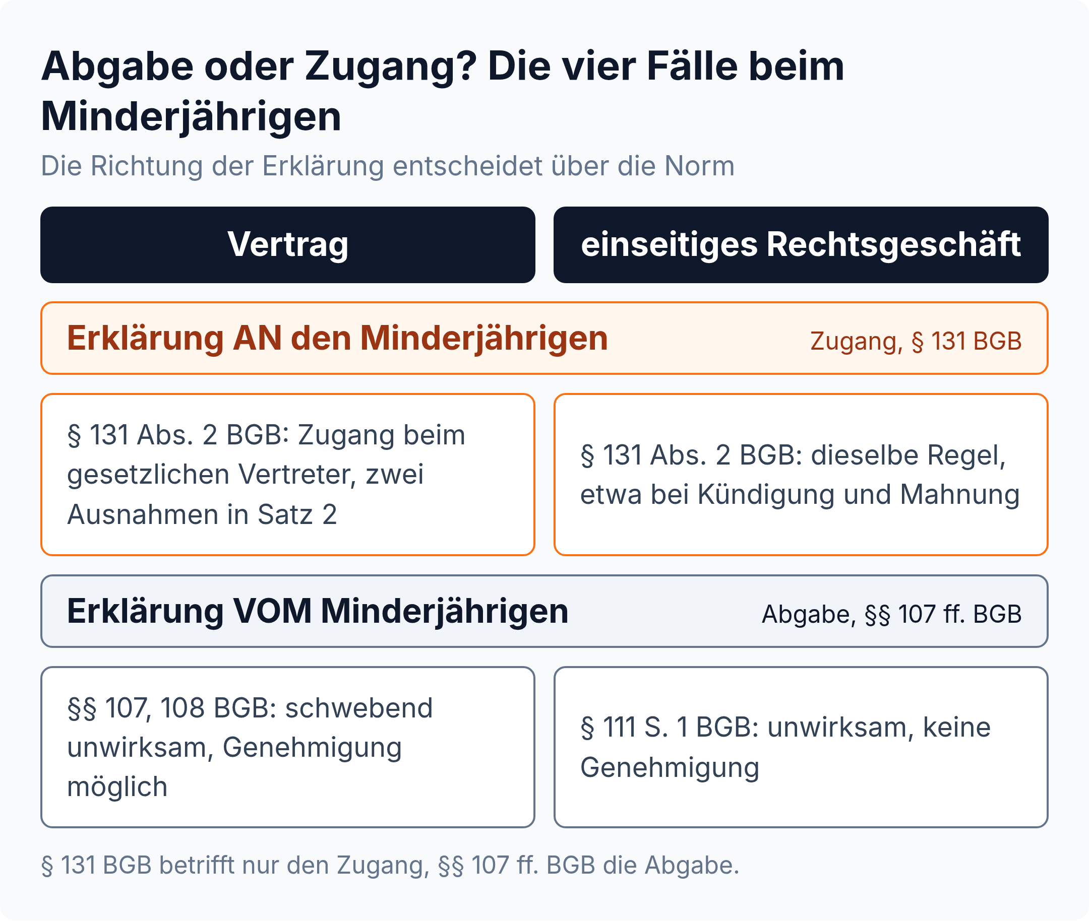Matrix: Erklärungen an den Minderjährigen richten sich nach § 131 Abs. 2 BGB, Erklärungen vom Minderjährigen nach §§ 107, 108 BGB und § 111 S. 1 BGB