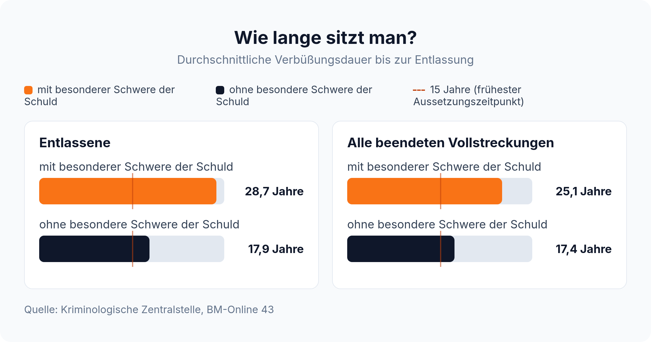 Balkendiagramm: Entlassene mit besonderer Schwere der Schuld saßen im Schnitt 28,7 Jahre, ohne diese Feststellung 17,9 Jahre